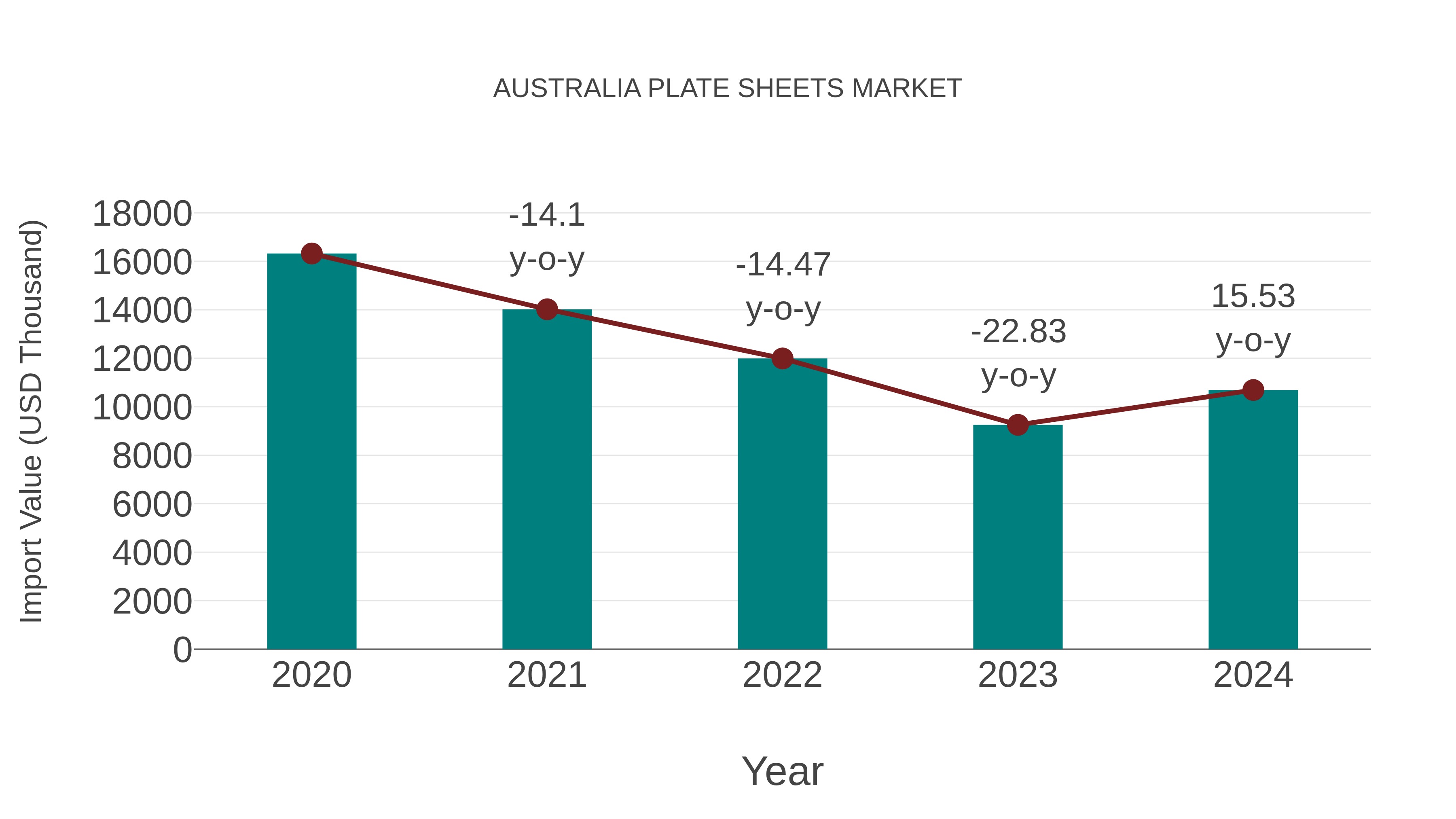  Australia Plate Sheets Market: Import Trend Analysis