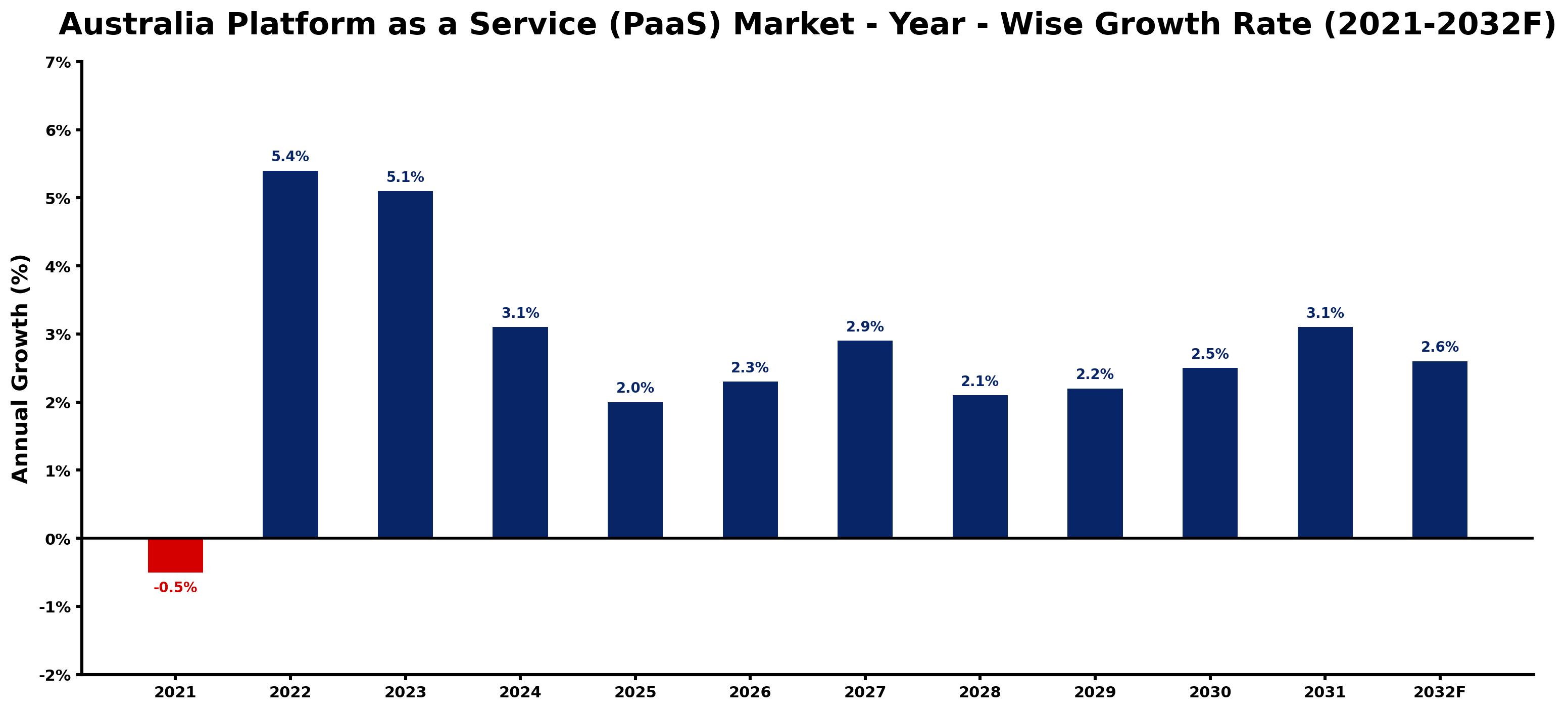 Australia Platform as a Service (PaaS) Market Year-wise Growth Rate and Key Drivers