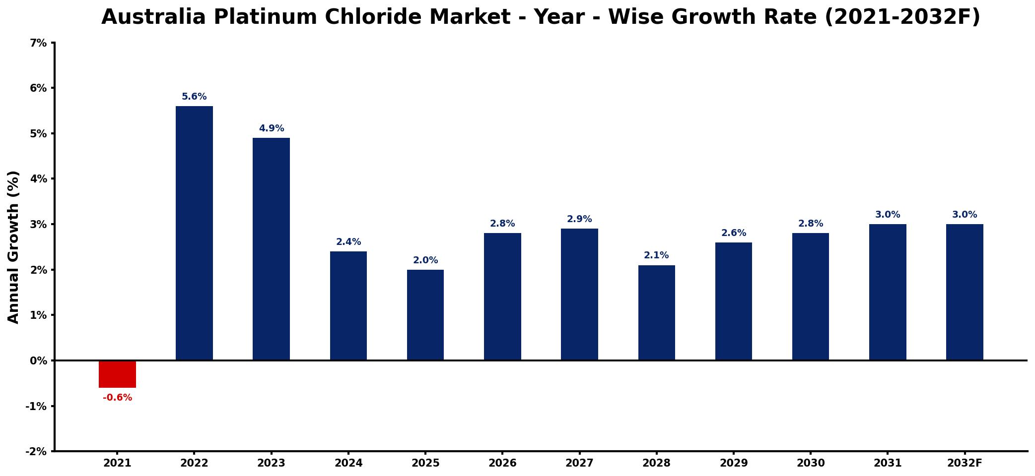 Australia Platinum Chloride Market Year-wise Growth Rate and Key Drivers