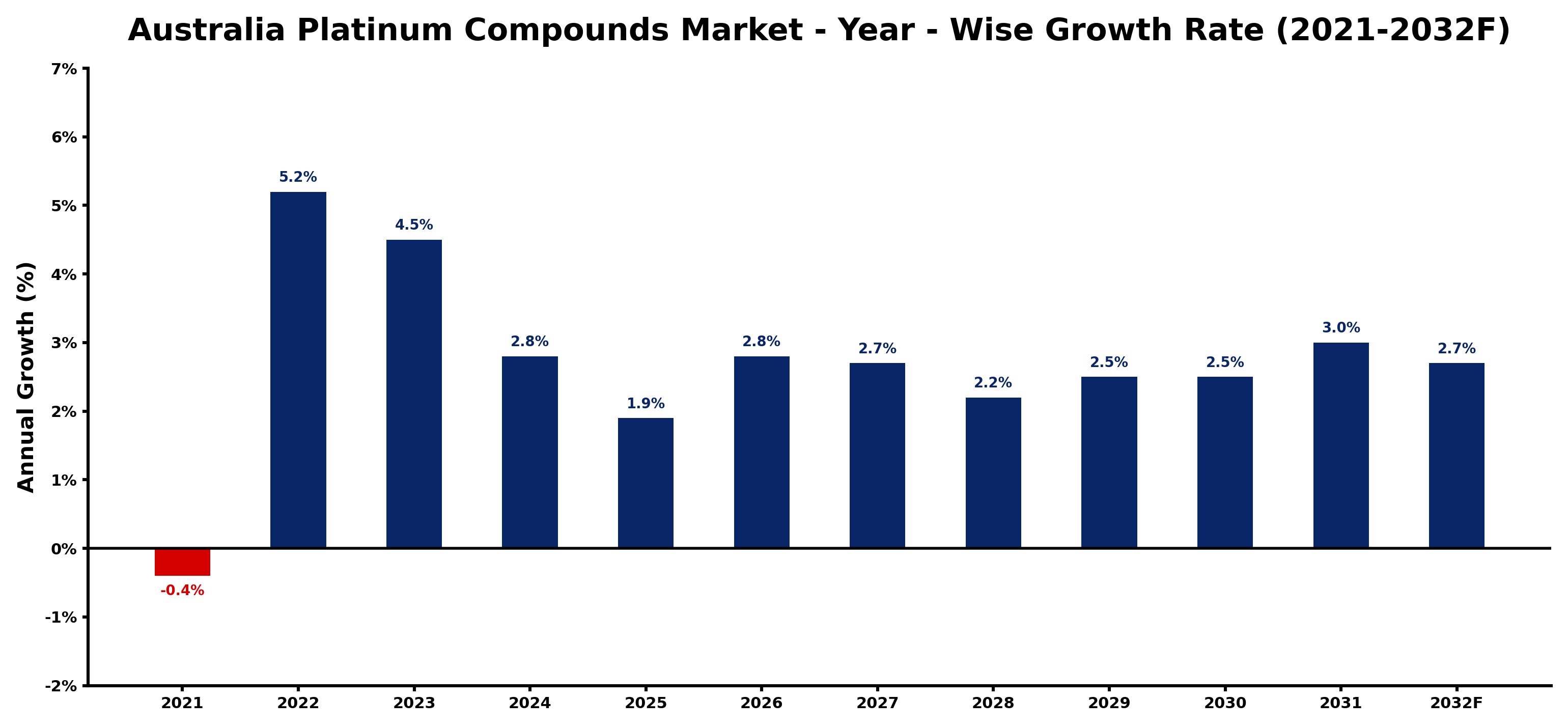 Australia Platinum Compounds Market Year-wise Growth Rate and Key Drivers