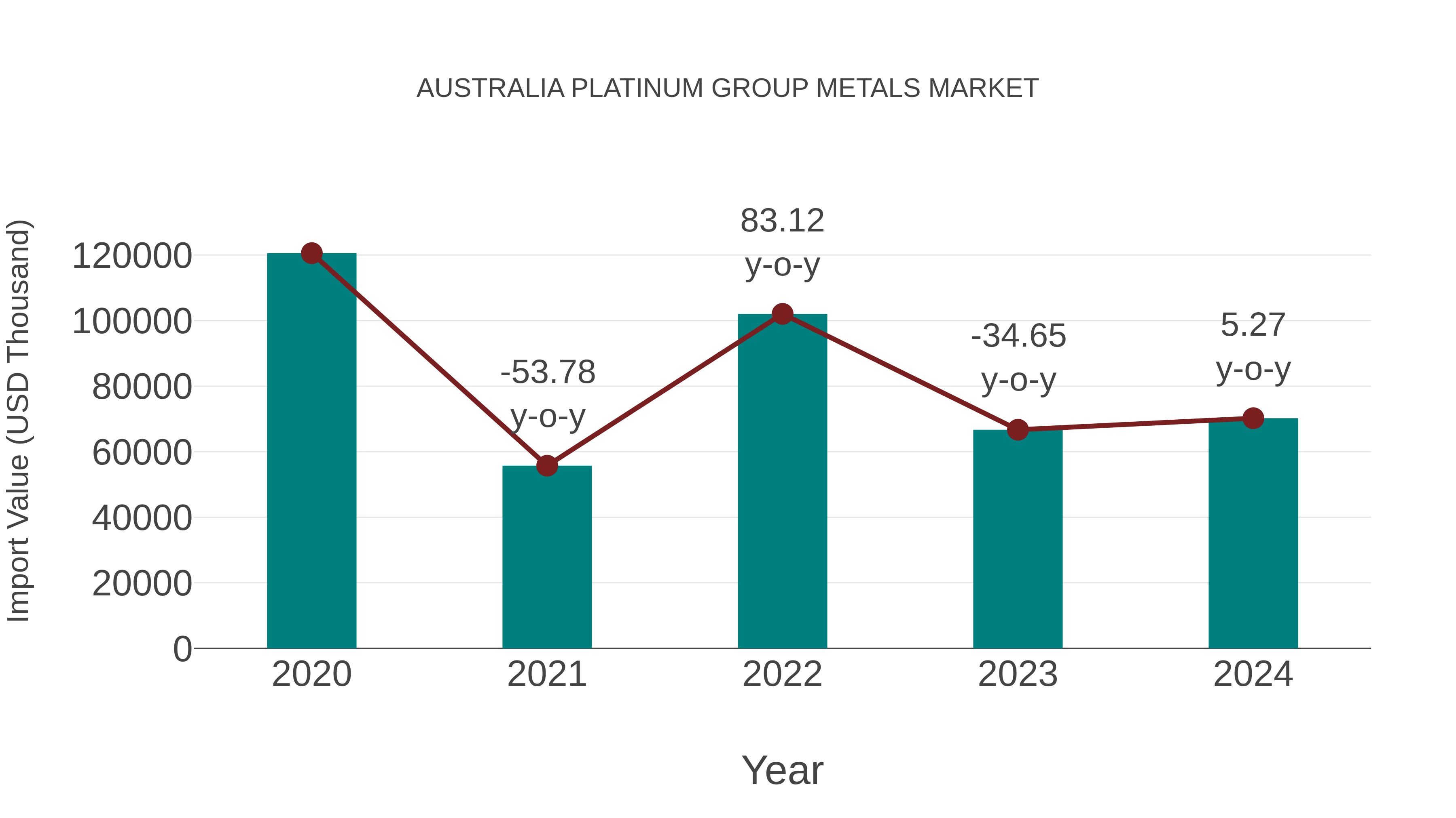  Australia Platinum Group Metals Market: Import Trend Analysis