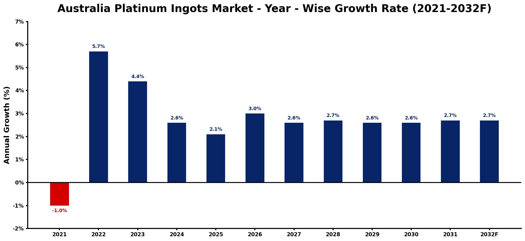 Australia Platinum Ingots Market Year-wise Growth Rate and Key Drivers