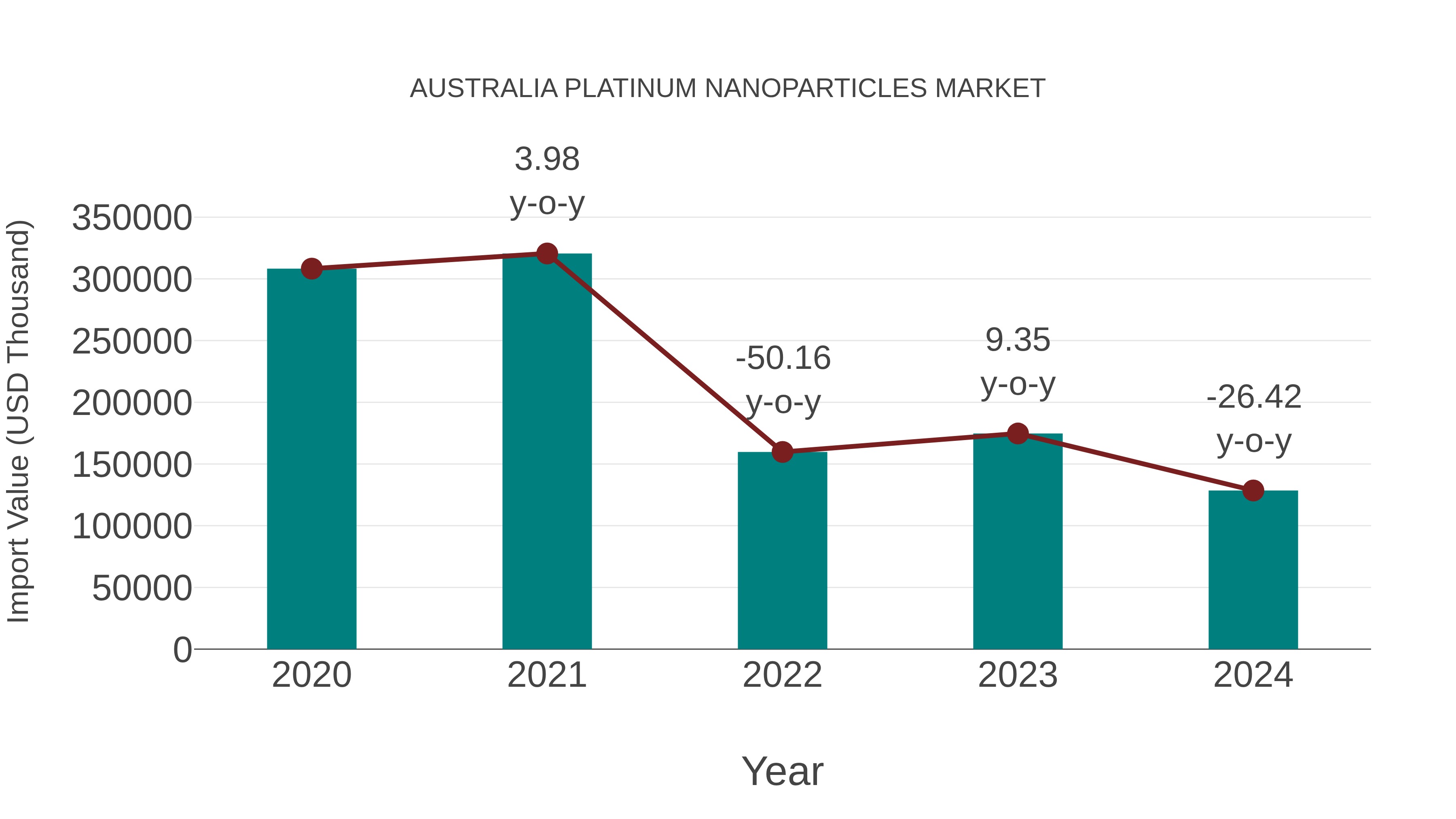  Australia Platinum Nanoparticles Market: Import Trend Analysis