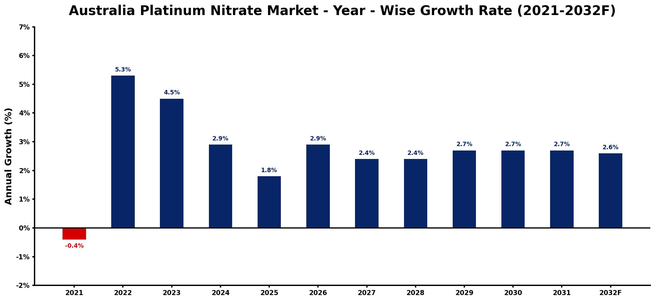 Australia Platinum Nitrate Market Year-wise Growth Rate and Key Drivers