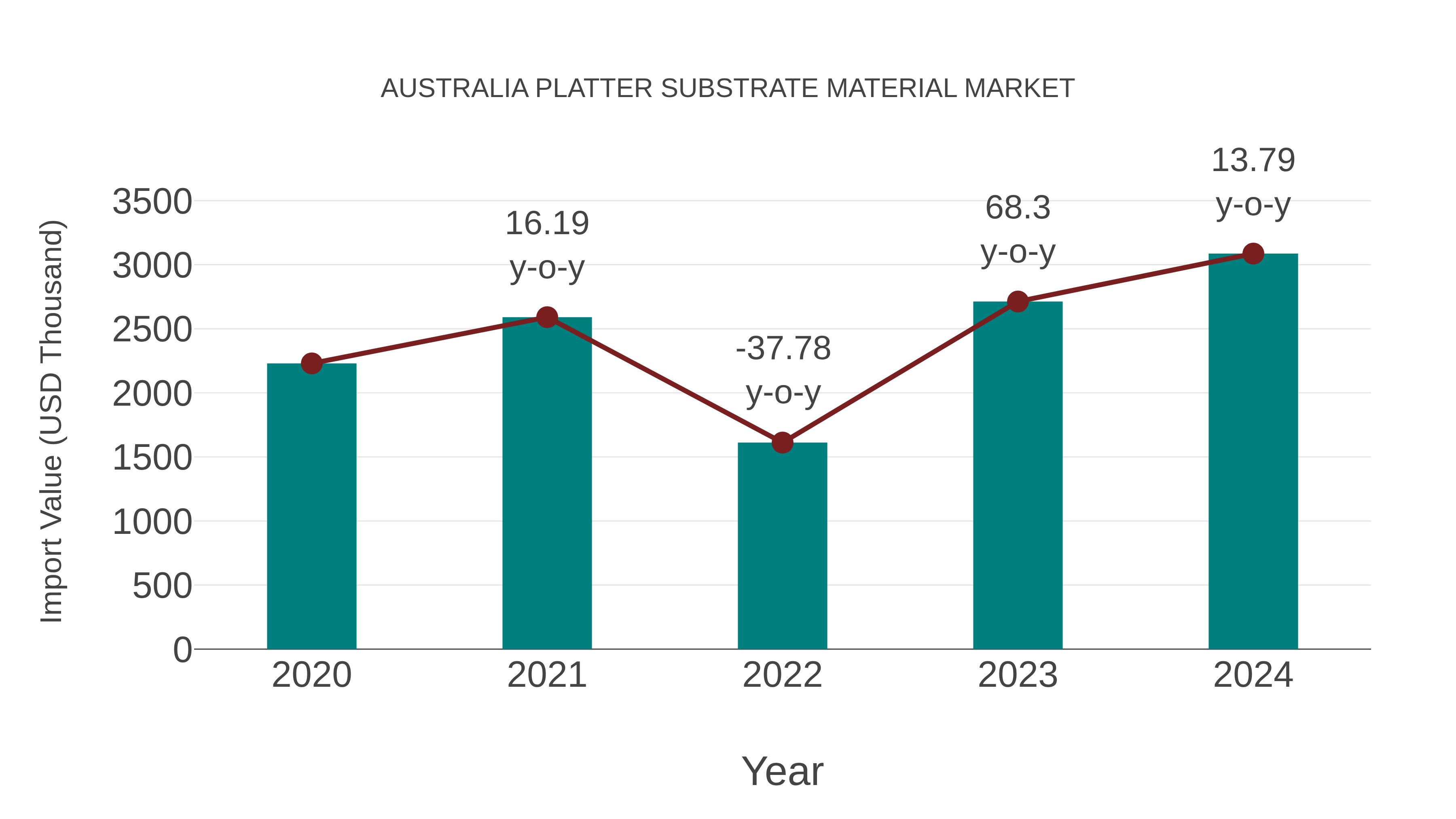  Australia Platter Substrate Material Market: Import Trend Analysis