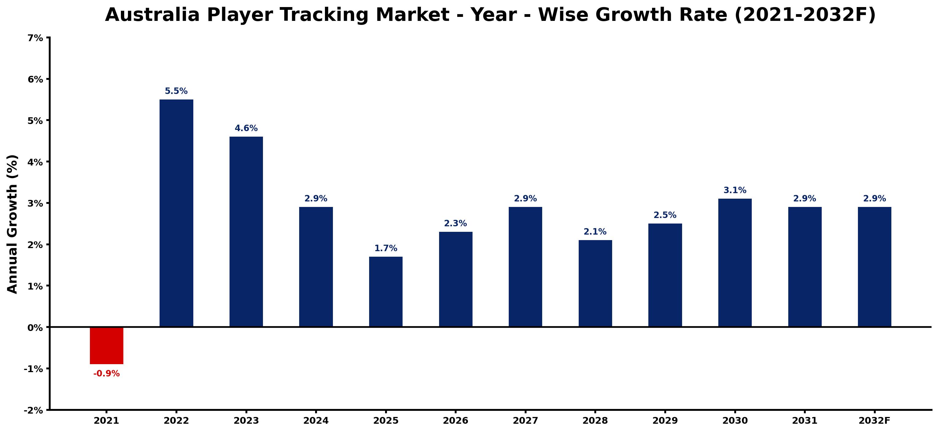 Australia Player Tracking Market Year-wise Growth Rate and Key Drivers