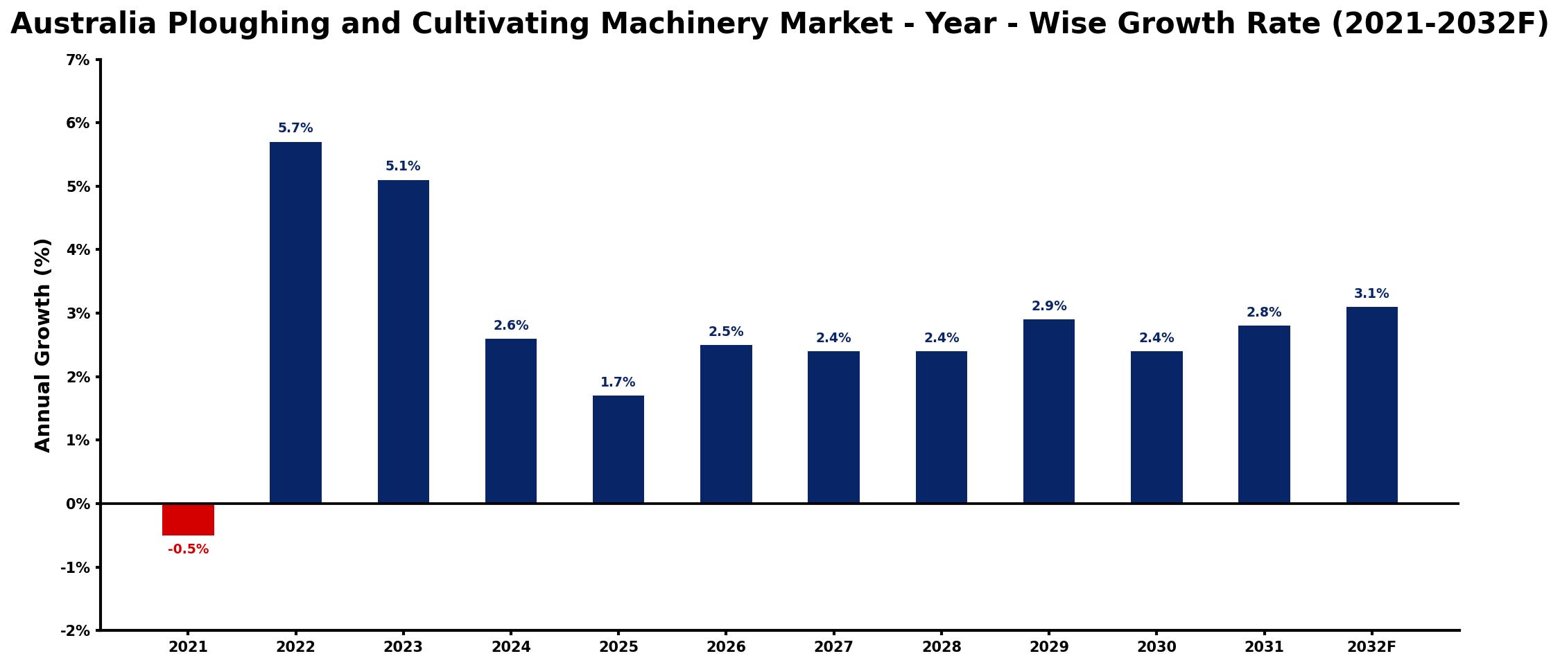 Australia Ploughing and Cultivating Machinery Market Year-wise Growth Rate and Key Drivers