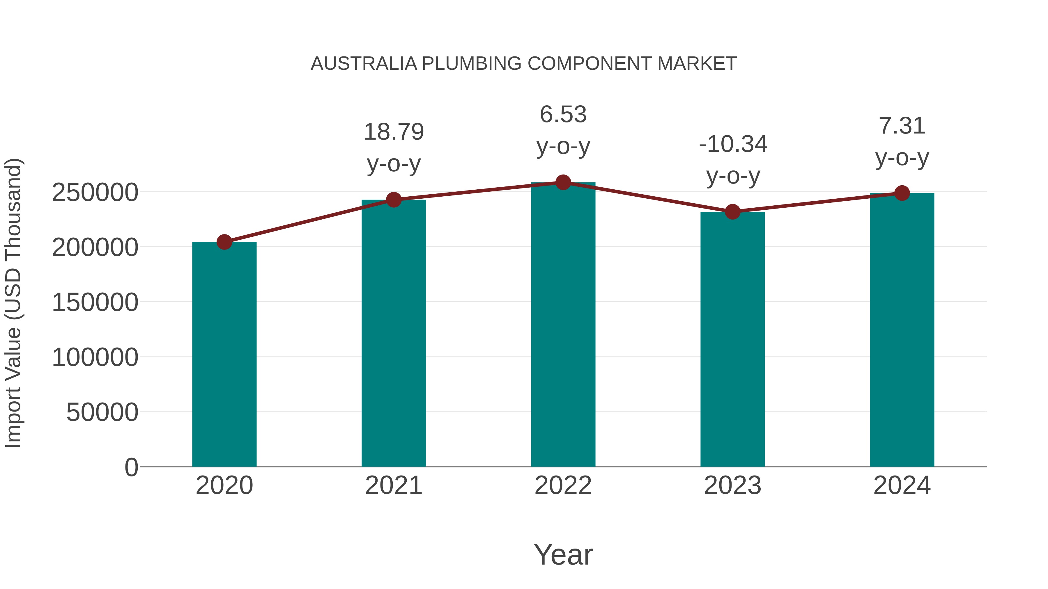  Australia Plumbing Component Market: Import Trend Analysis