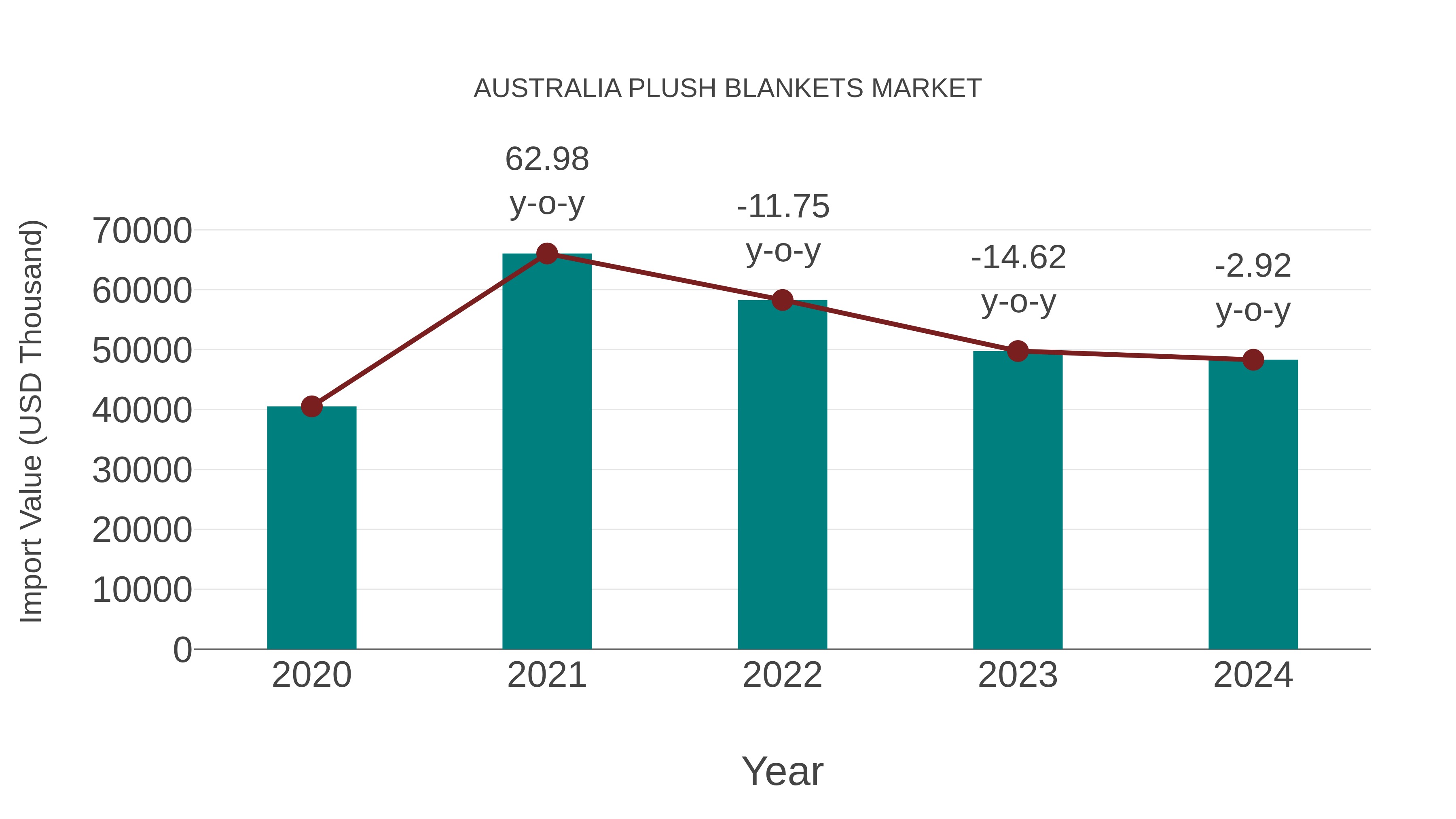 Australia Plush Blankets Market: Import Trend Analysis
