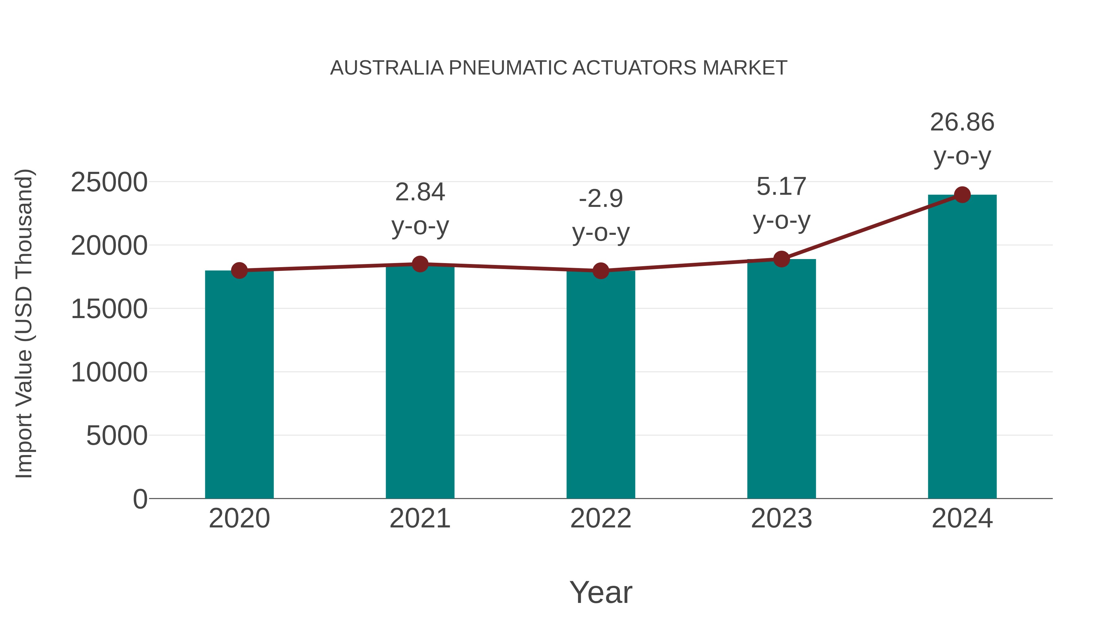  Australia Pneumatic Actuators Market: Import Trend Analysis