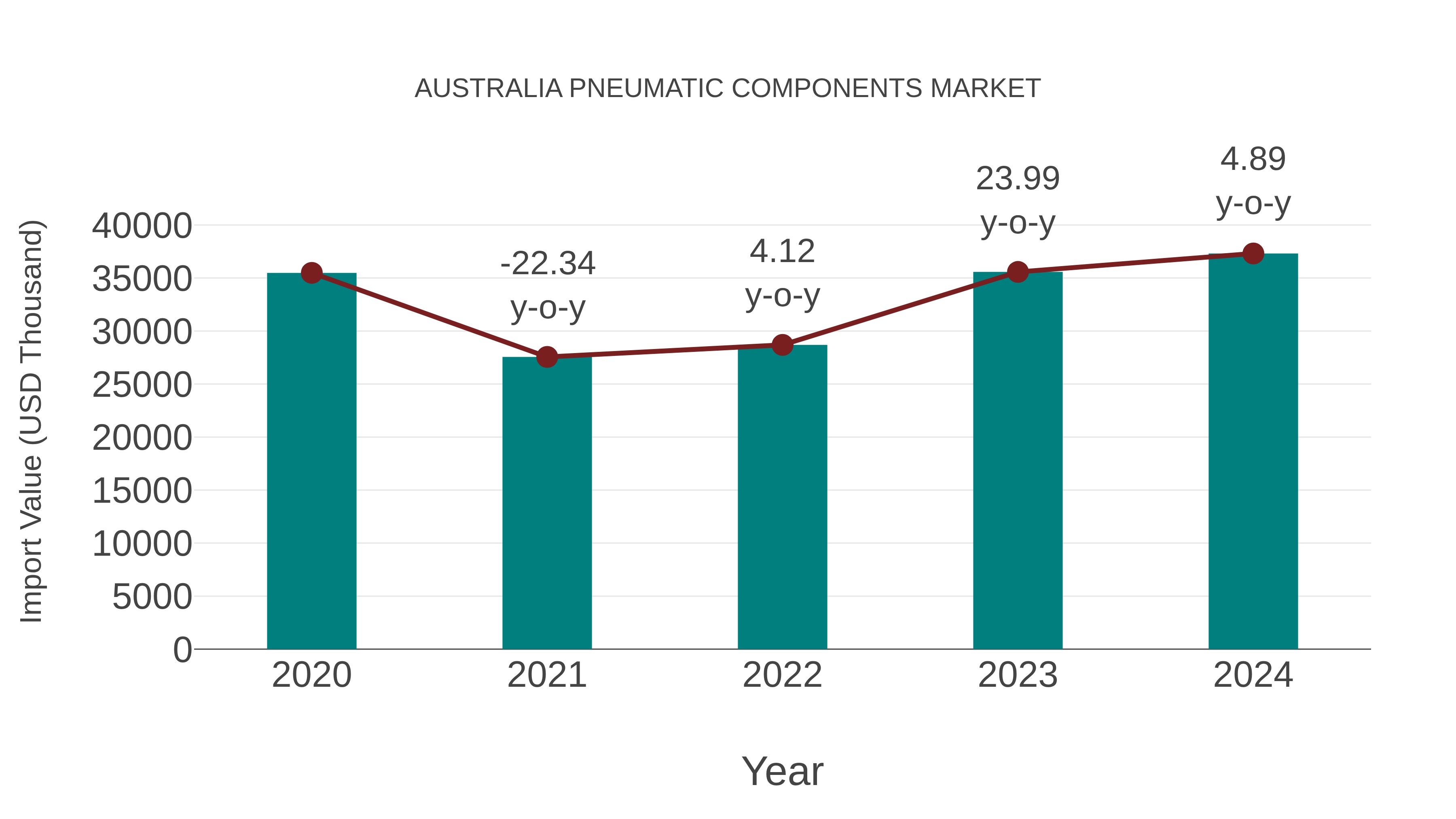  Australia Pneumatic Components Market: Import Trend Analysis