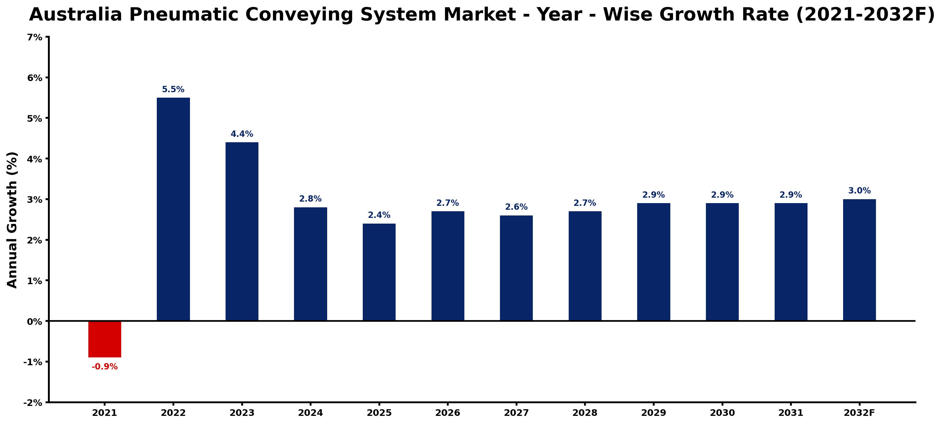 Australia Pneumatic Conveying System Market Year-wise Growth Rate and Key Drivers