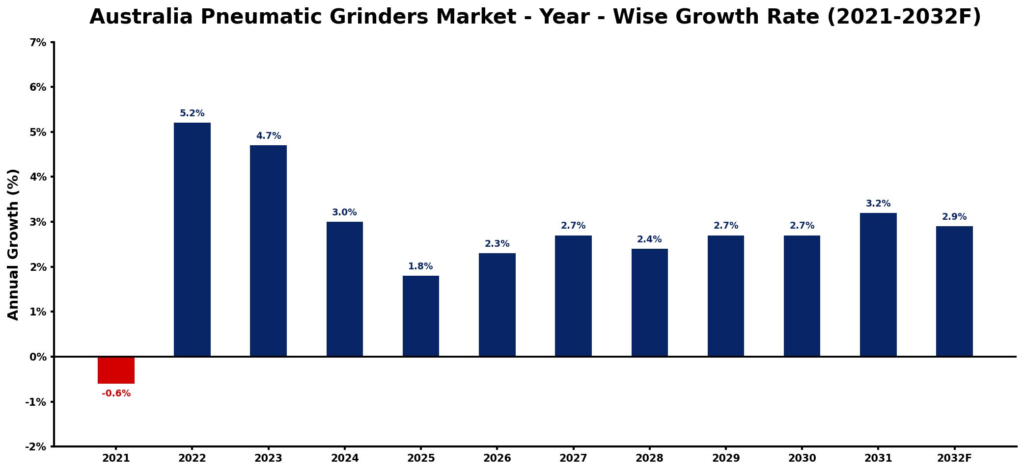 Australia Pneumatic Grinders Market Year-wise Growth Rate and Key Drivers