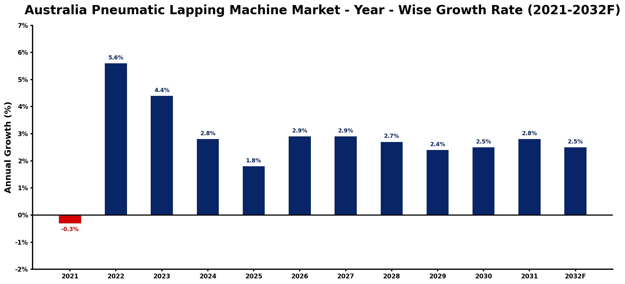 Australia Pneumatic Lapping Machine Market Year-wise Growth Rate and Key Drivers