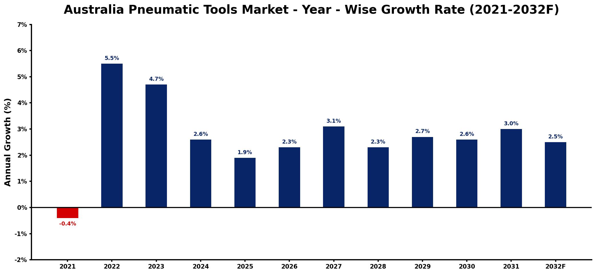 Australia Pneumatic Tools Market Year-wise Growth Rate and Key Drivers