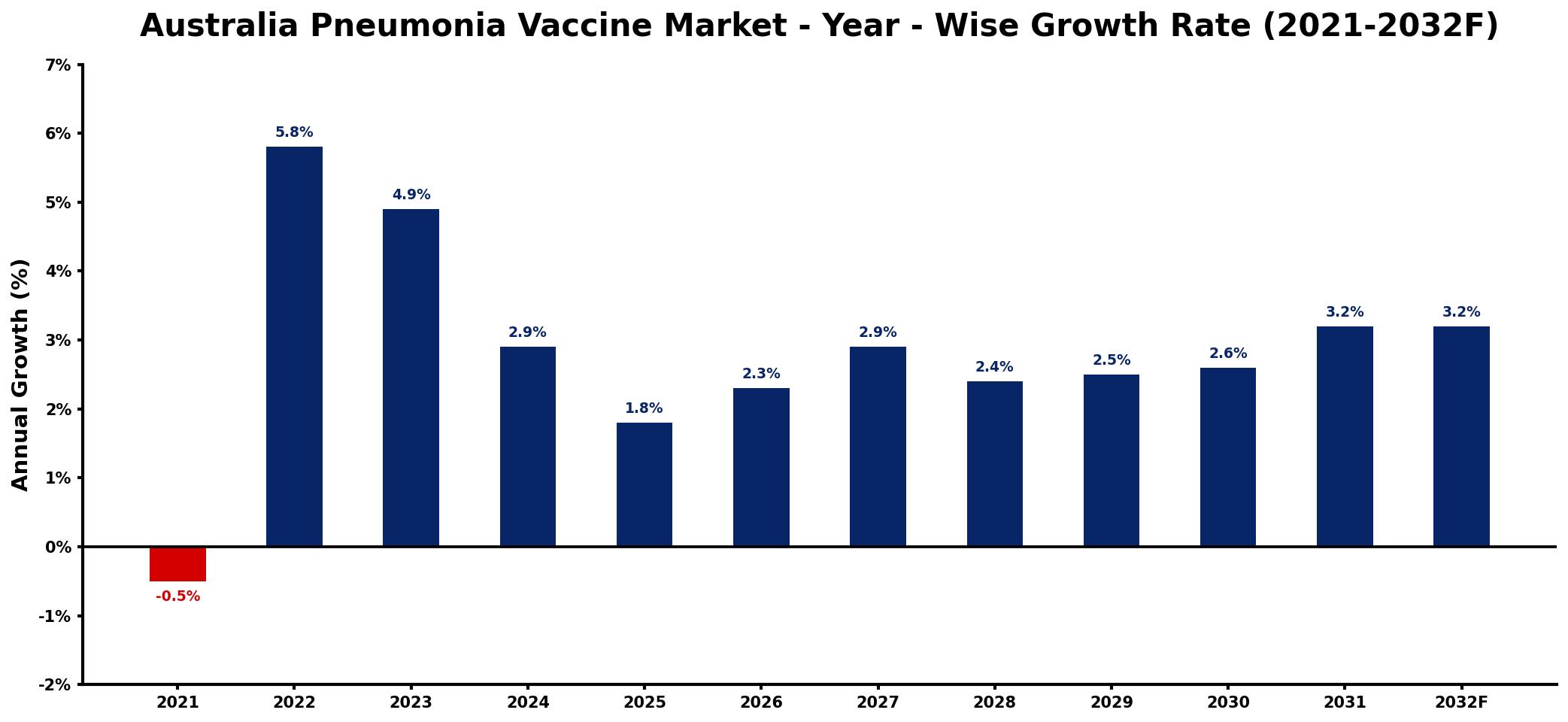 Australia Pneumonia Vaccine Market Year-wise Growth Rate and Key Drivers