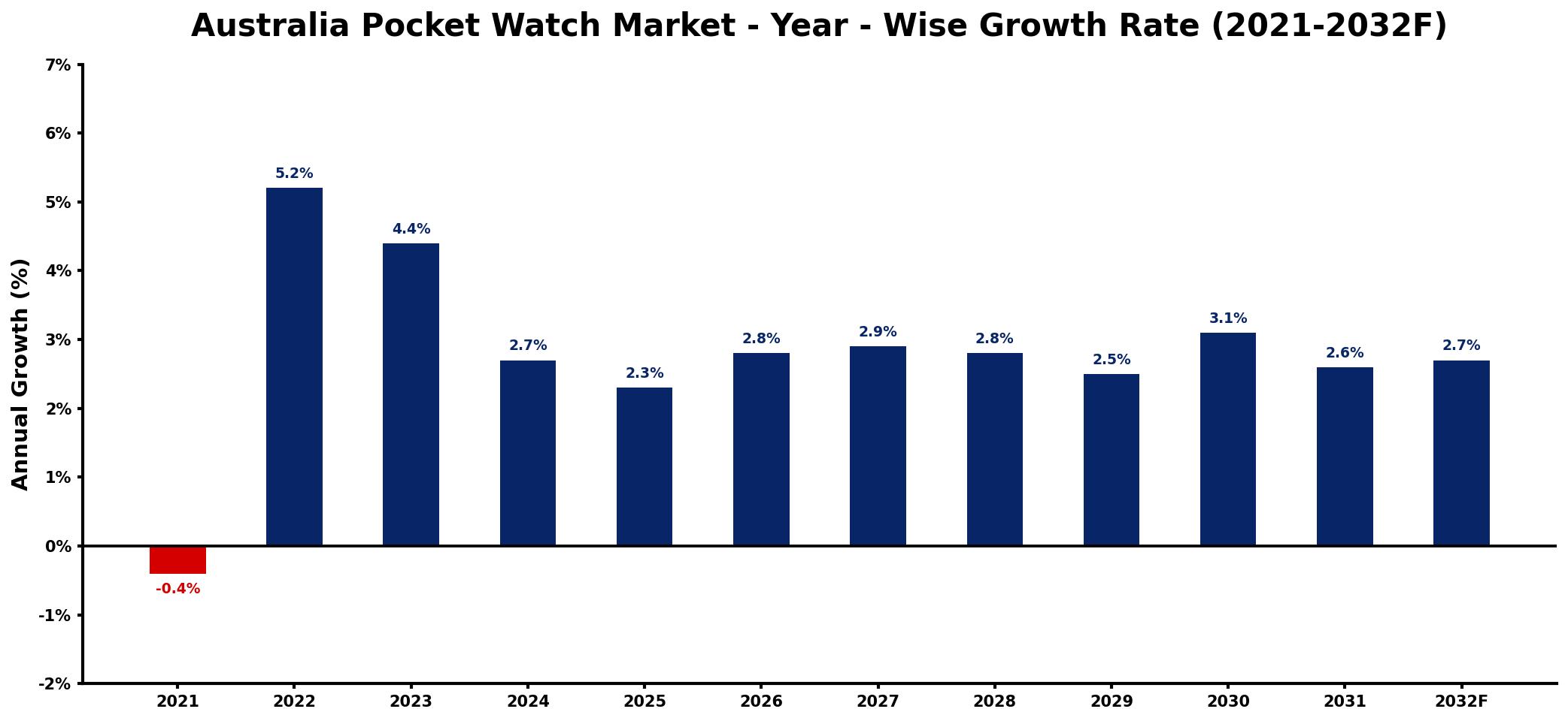 Australia Pocket Watch Market Year-wise Growth Rate and Key Drivers