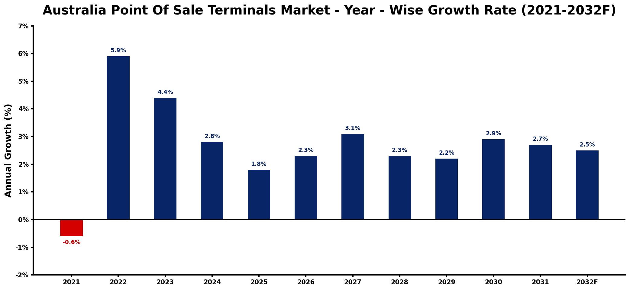 Australia Point Of Sale Terminals Market Year-wise Growth Rate and Key Drivers
