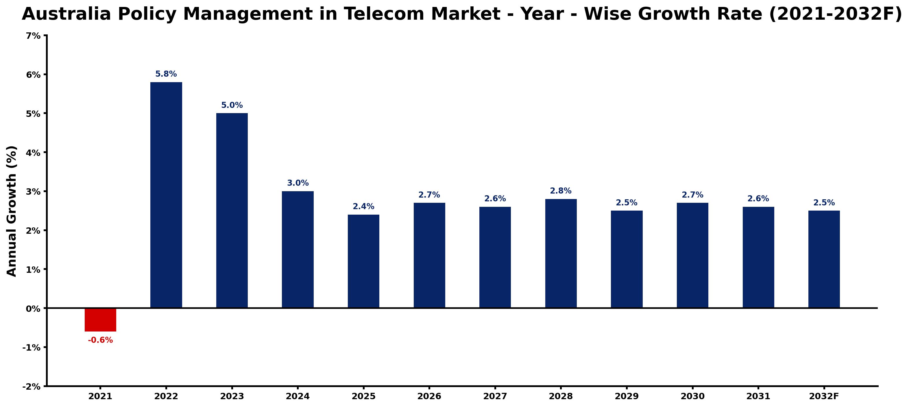Australia Policy Management in Telecom Market Year-wise Growth Rate and Key Drivers