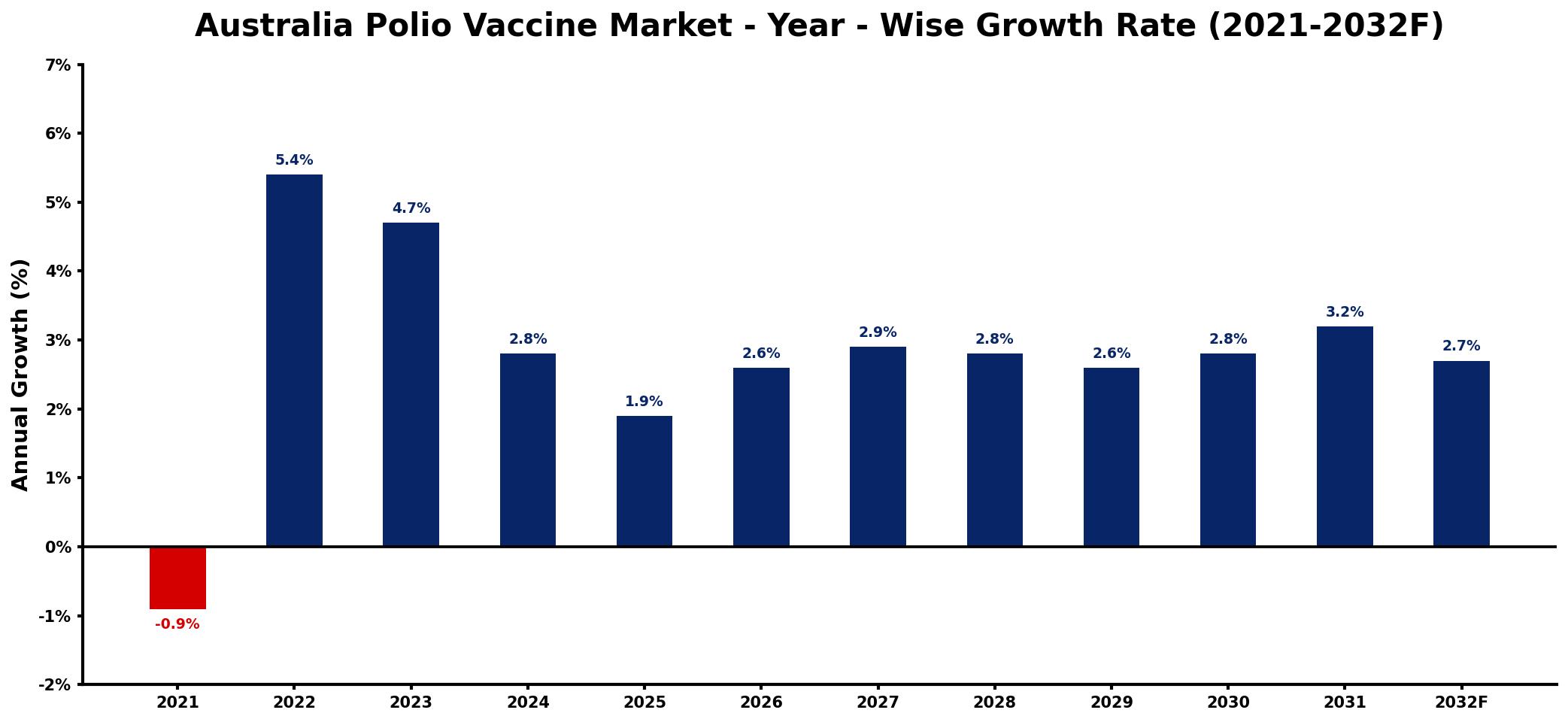Australia Polio Vaccine Market Year-wise Growth Rate and Key Drivers