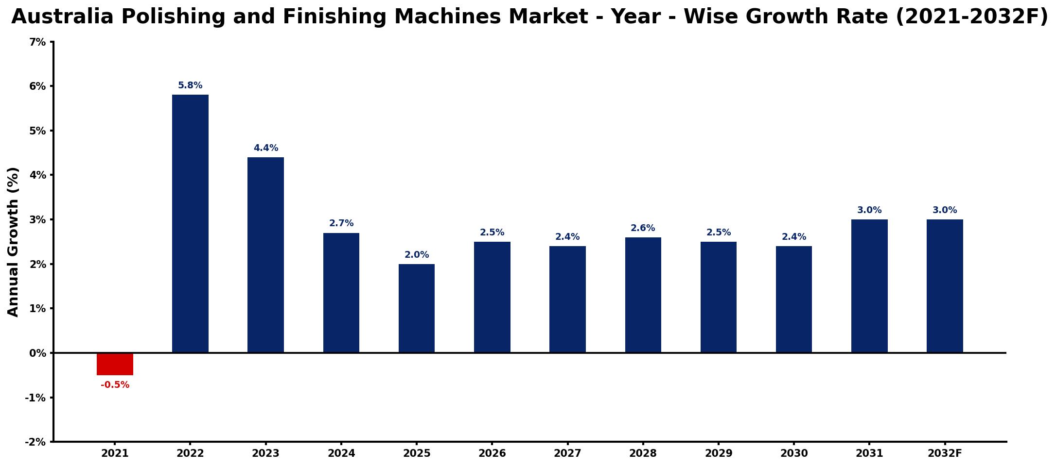 Australia Polishing and Finishing Machines Market Year-wise Growth Rate and Key Drivers