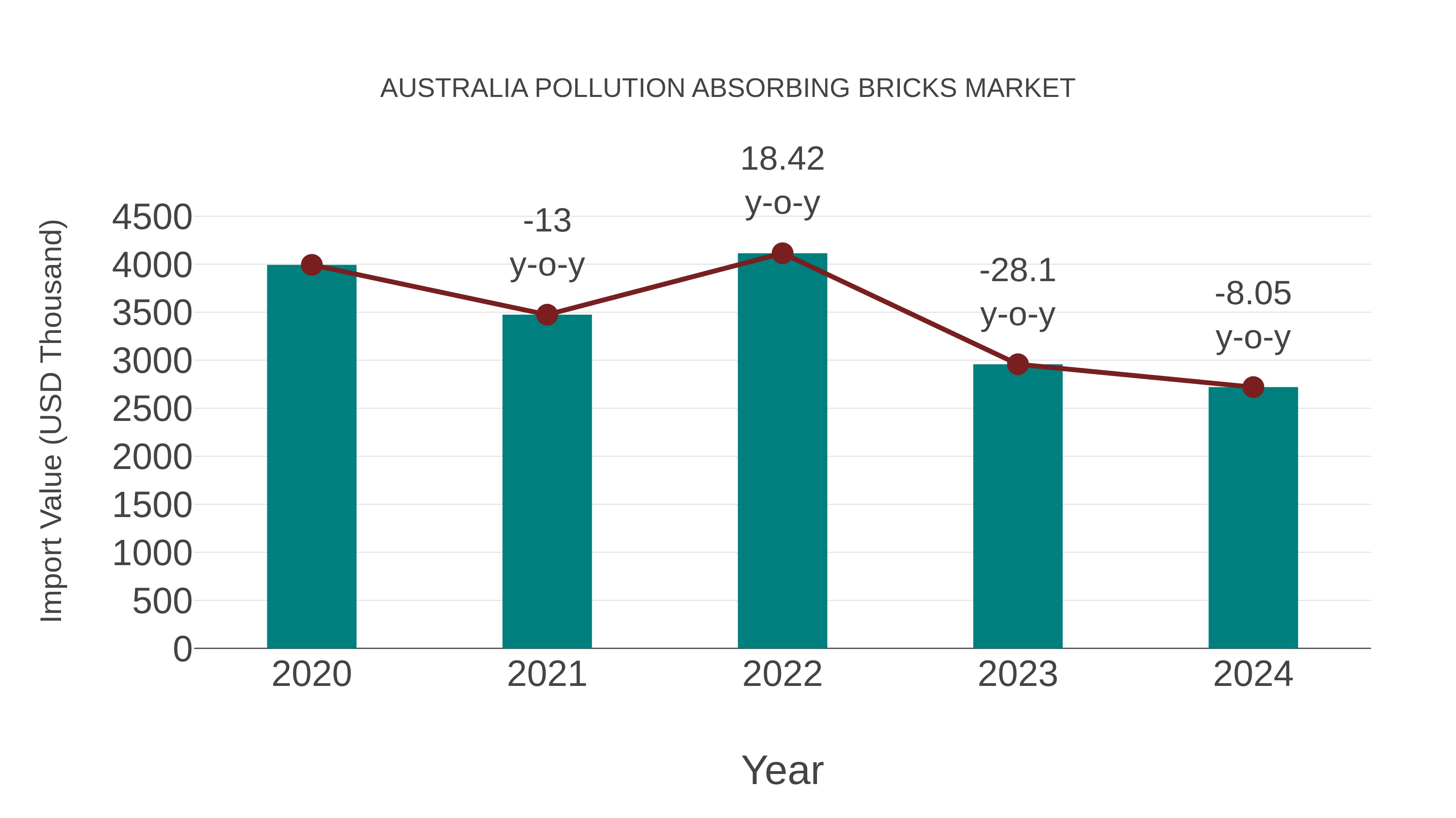 Australia Pollution Absorbing Bricks Market: Import Trend Analysis