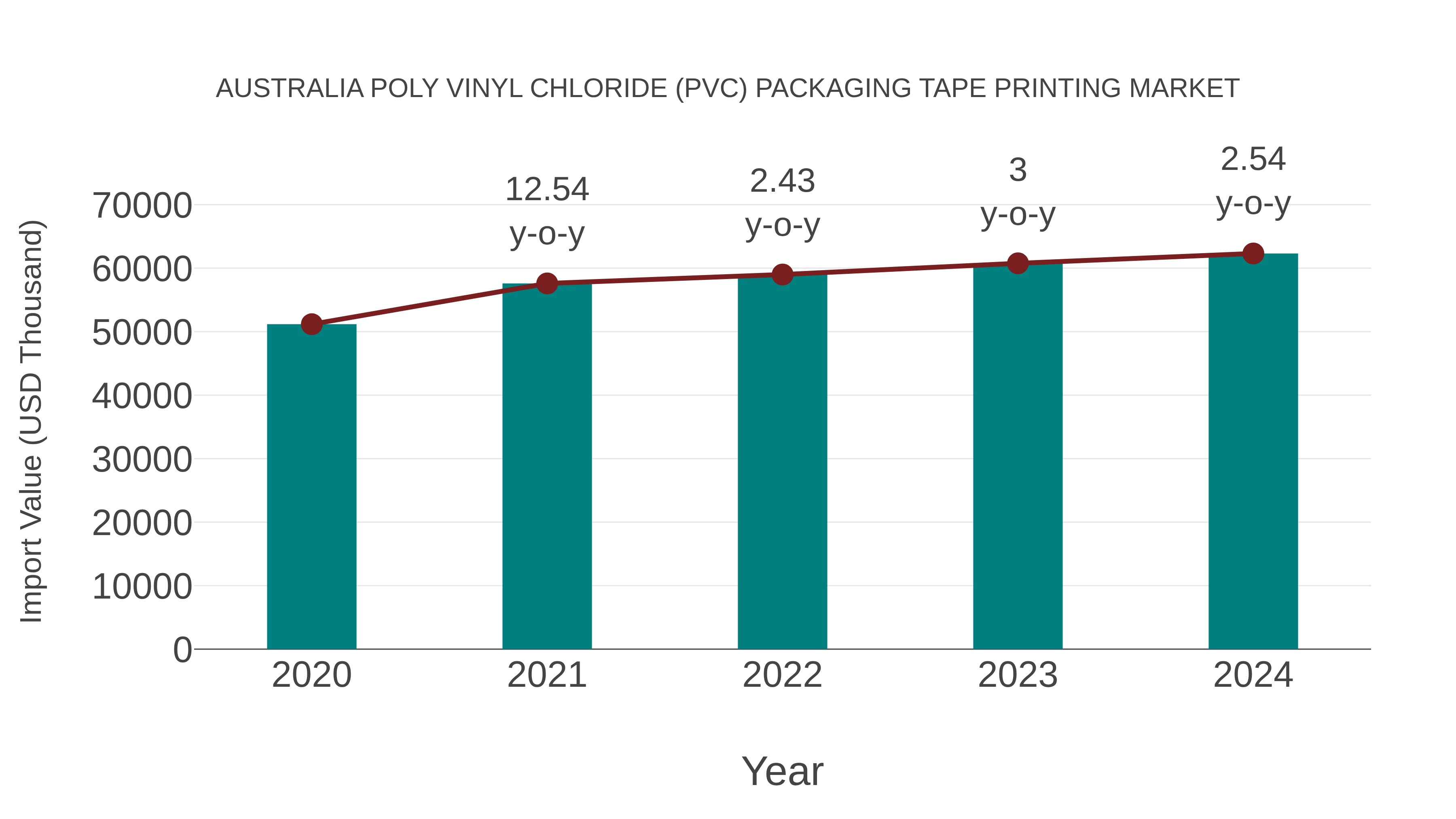  Australia Poly Vinyl Chloride (Pvc) Packaging Tape Printing Market: Import Trend Analysis