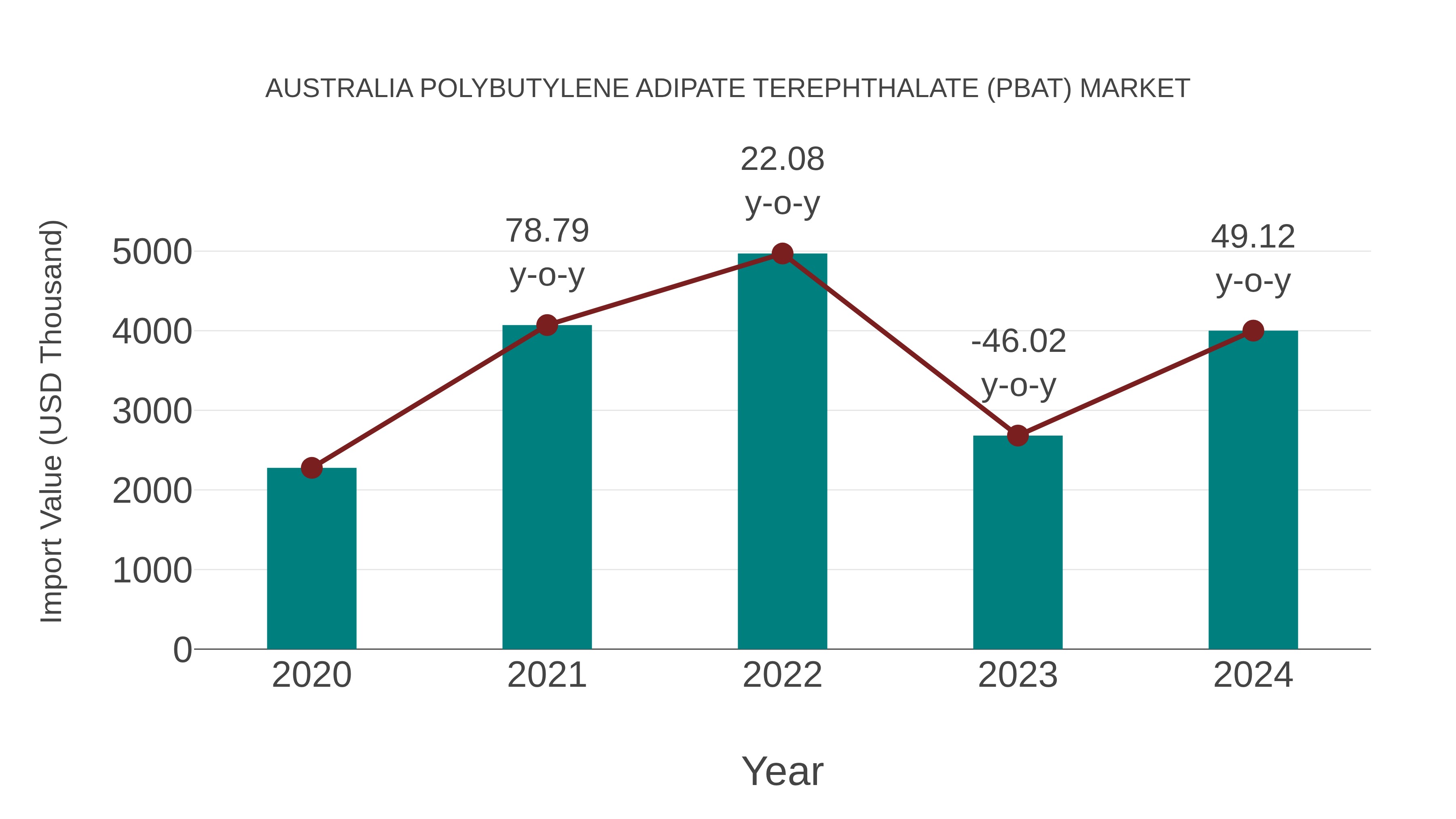  Australia Polybutylene Adipate Terephthalate (Pbat) Market: Import Trend Analysis