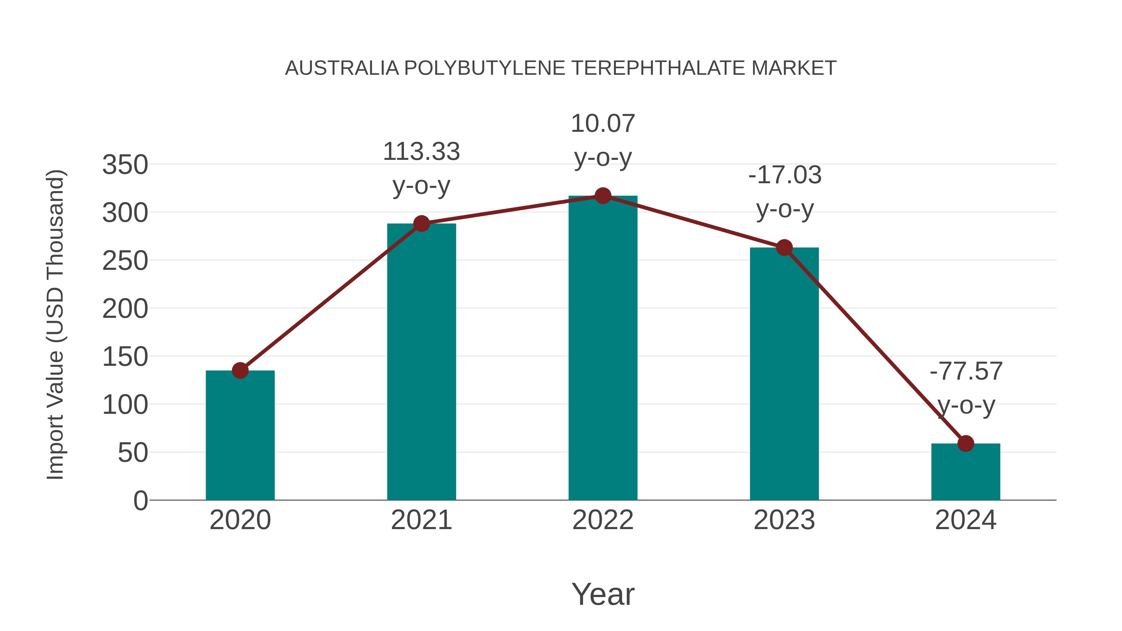  Australia Polybutylene Terephthalate Market: Import Trend Analysis