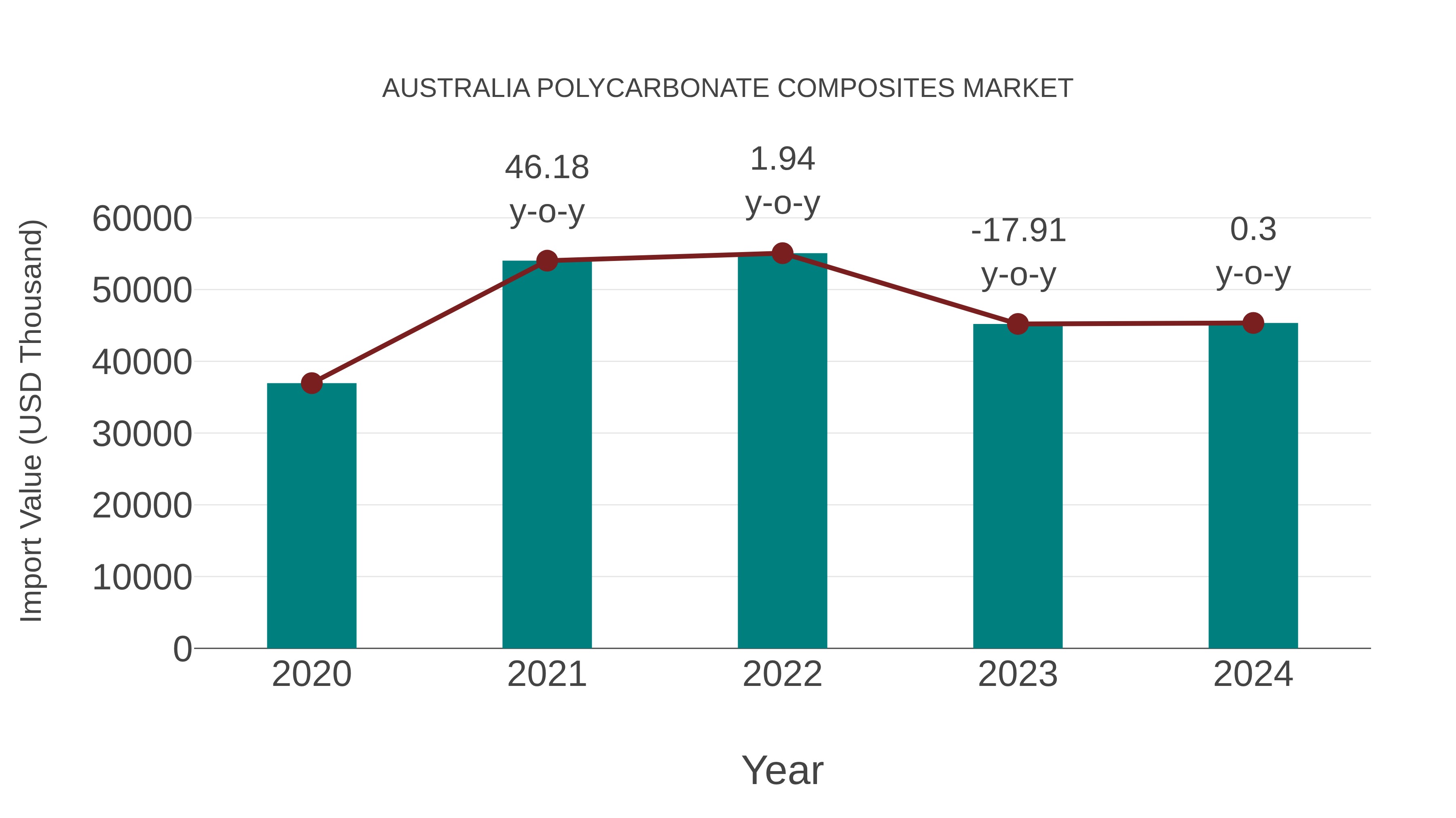  Australia Polycarbonate Composites Market: Import Trend Analysis