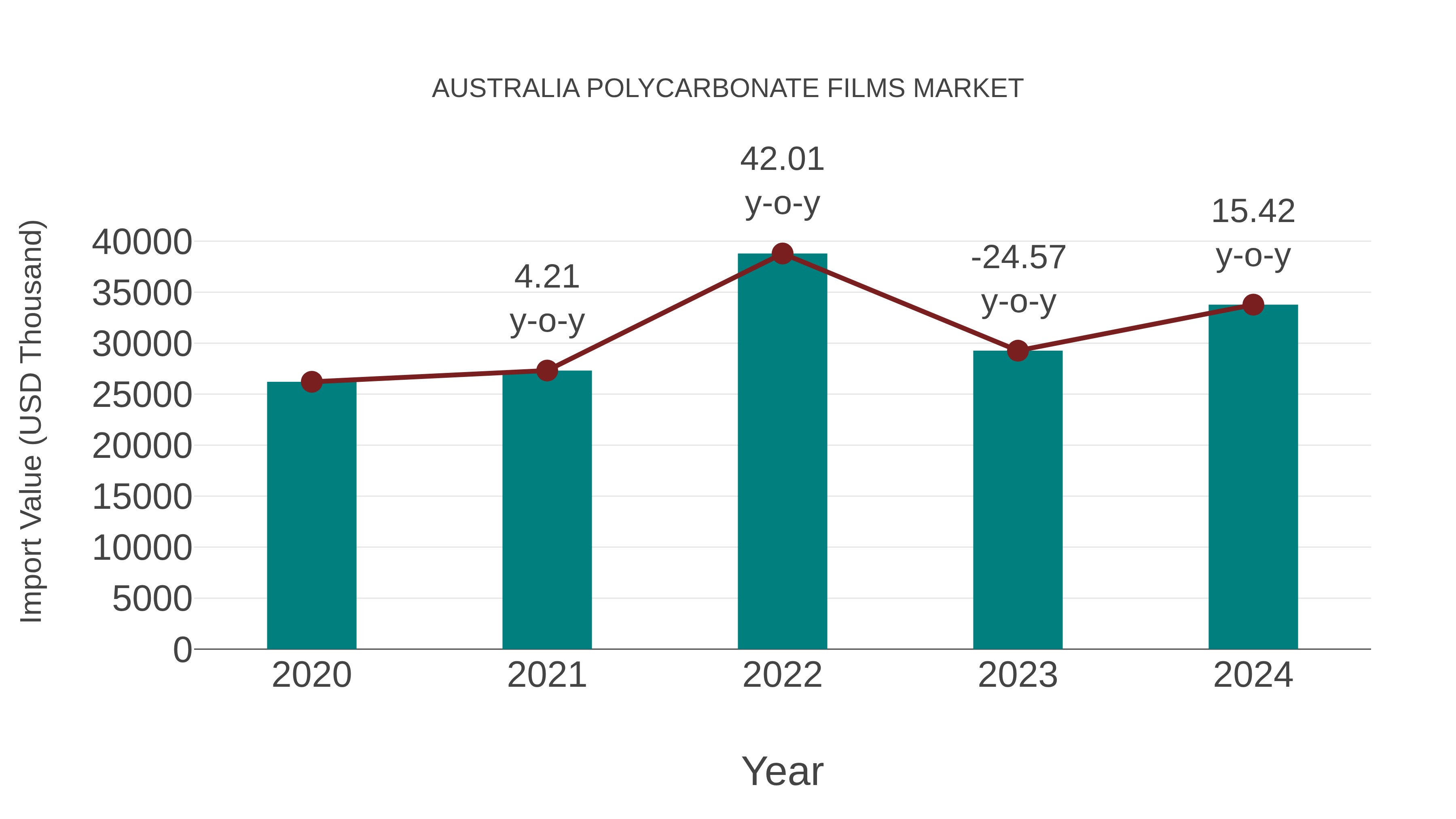  Australia Polycarbonate Films Market: Import Trend Analysis