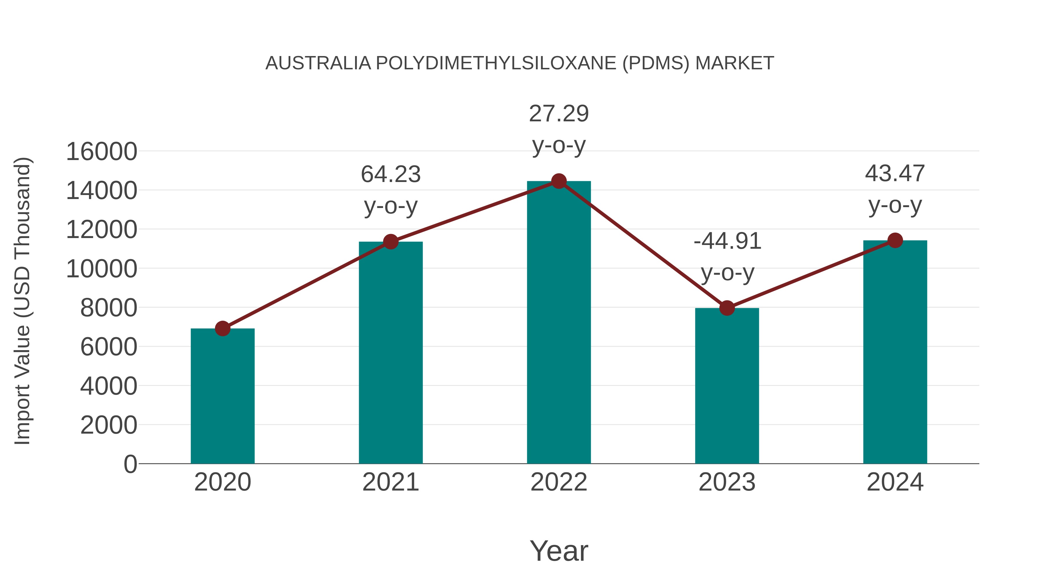  Australia Polydimethylsiloxane (Pdms) Market: Import Trend Analysis