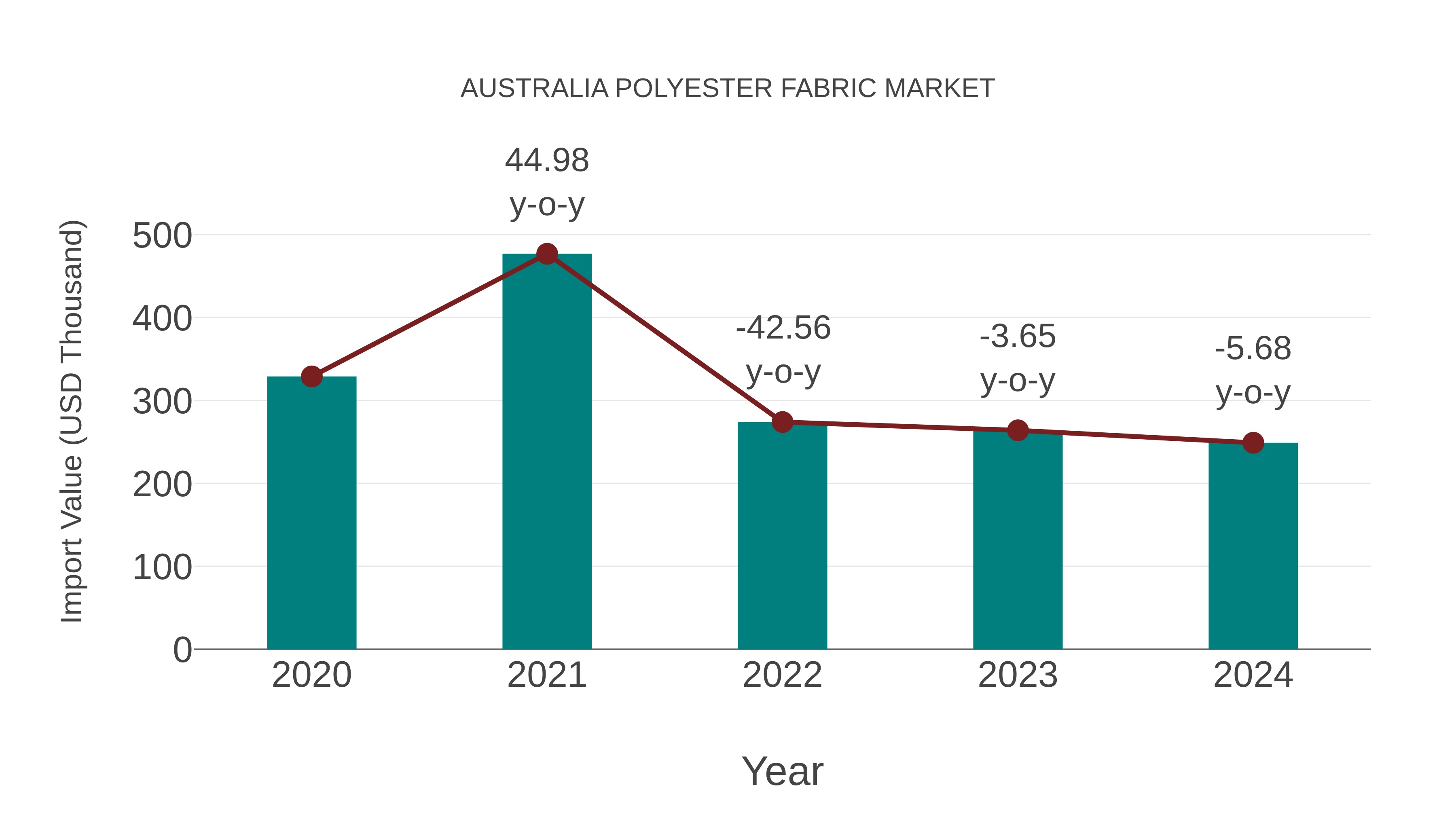  Australia Polyester Fabric Market: Import Trend Analysis