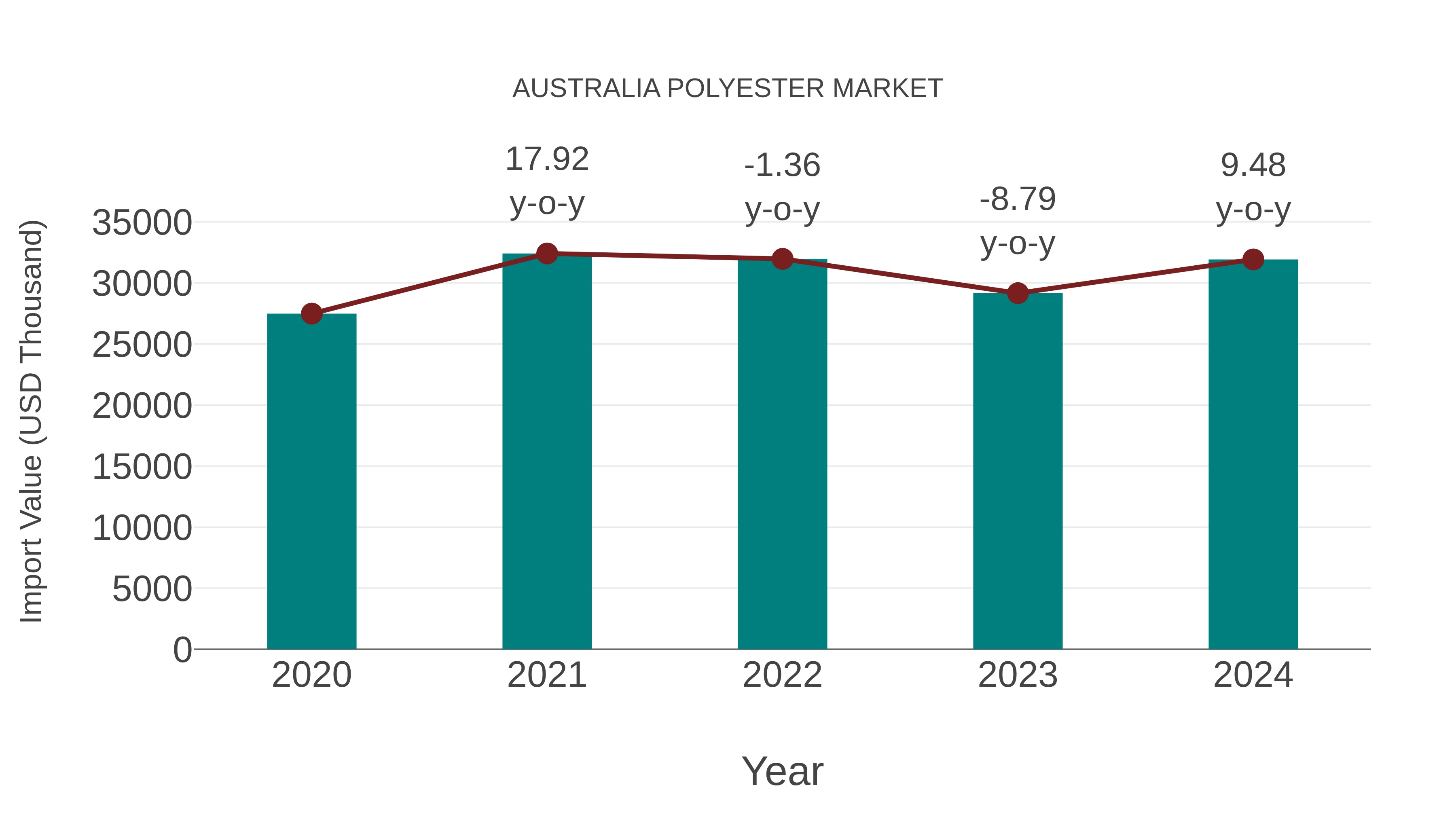  Australia Polyester Market: Import Trend Analysis