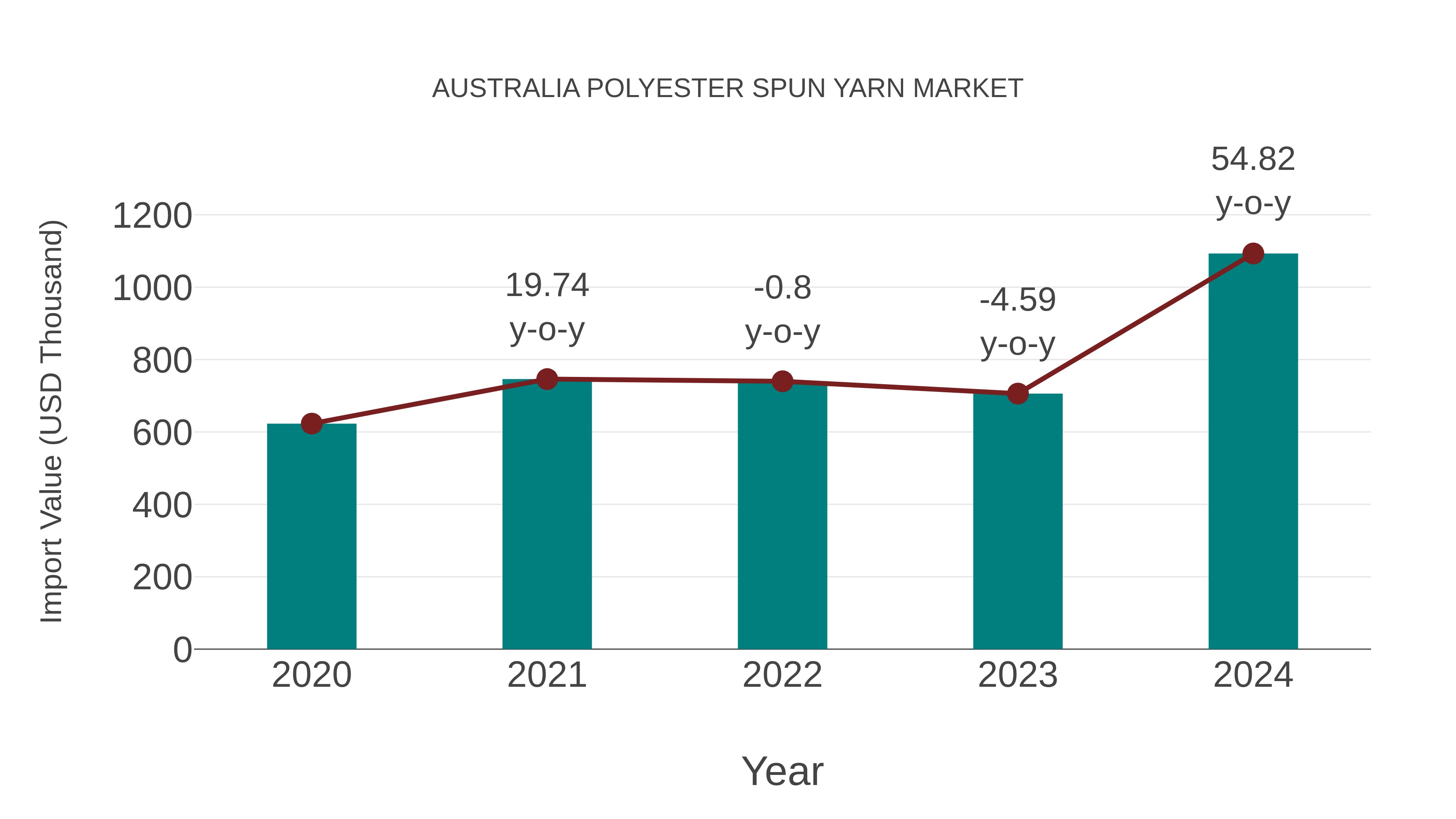  Australia Polyester Spun Yarn Market: Import Trend Analysis