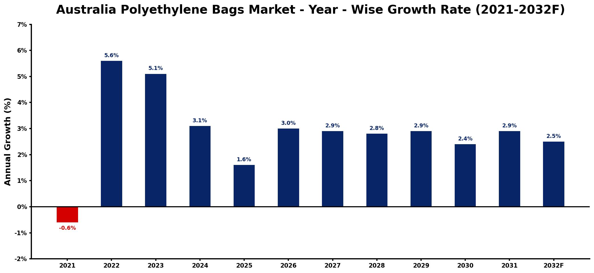 Australia Polyethylene Bags Market Year-wise Growth Rate and Key Drivers