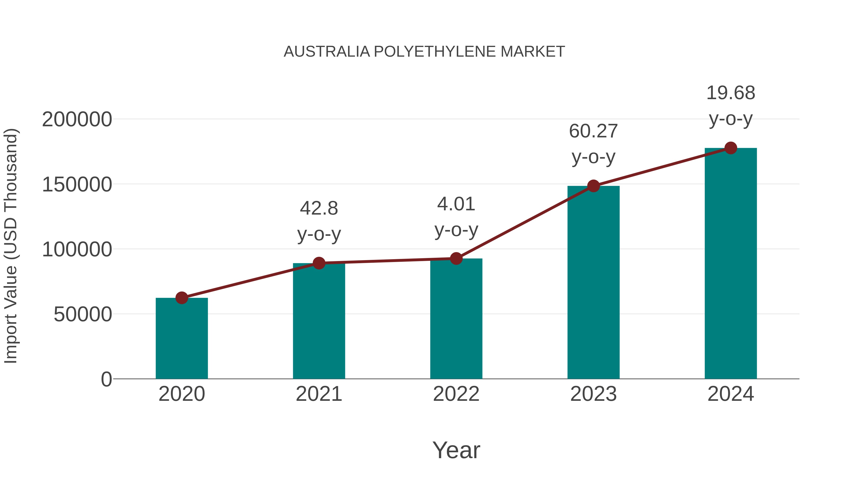 Australia Polyethylene Market: Import Trend Analysis