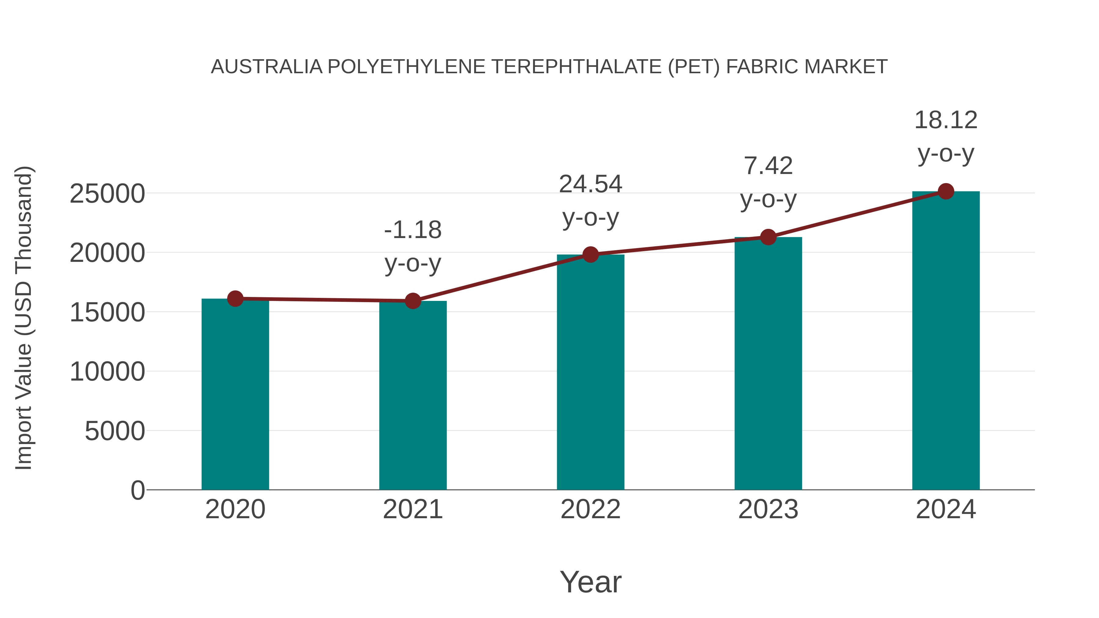  Australia Polyethylene Terephthalate (Pet) Fabric Market: Import Trend Analysis