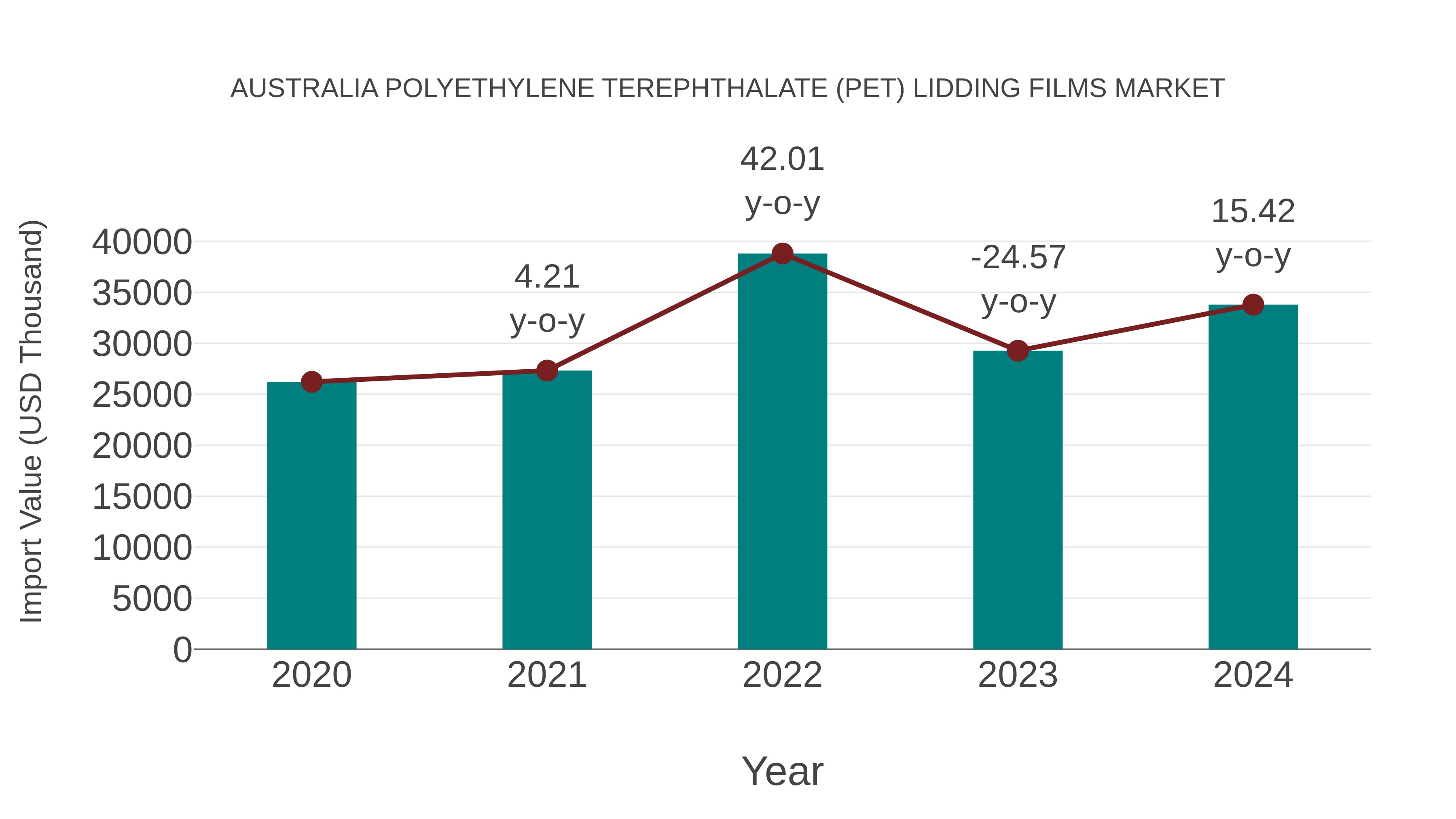 Australia Polyethylene Terephthalate (Pet) Lidding Films Market: Import Trend Analysis