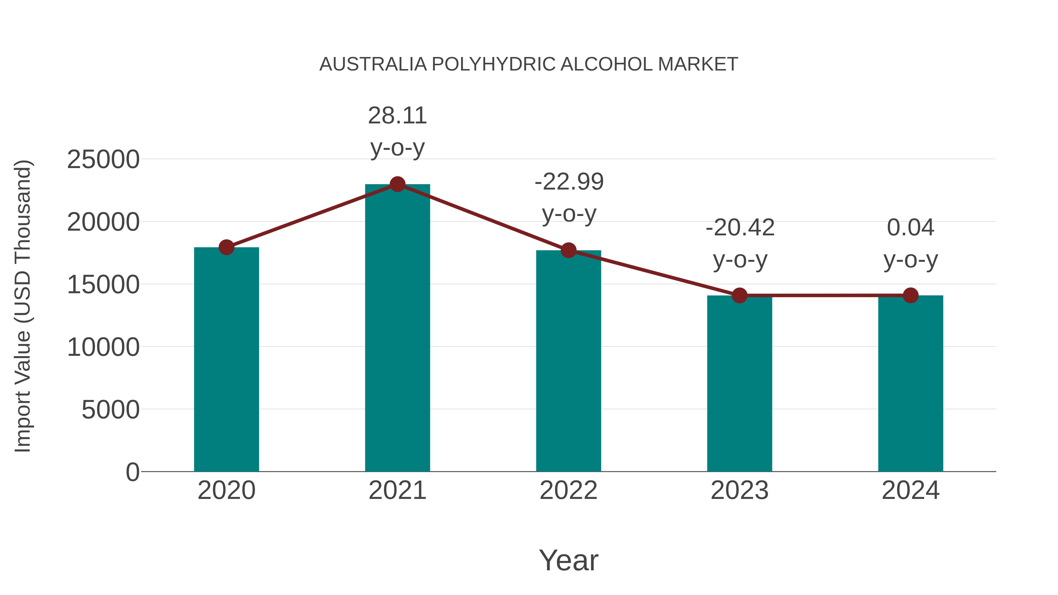  Australia Polyhydric Alcohol Market: Import Trend Analysis