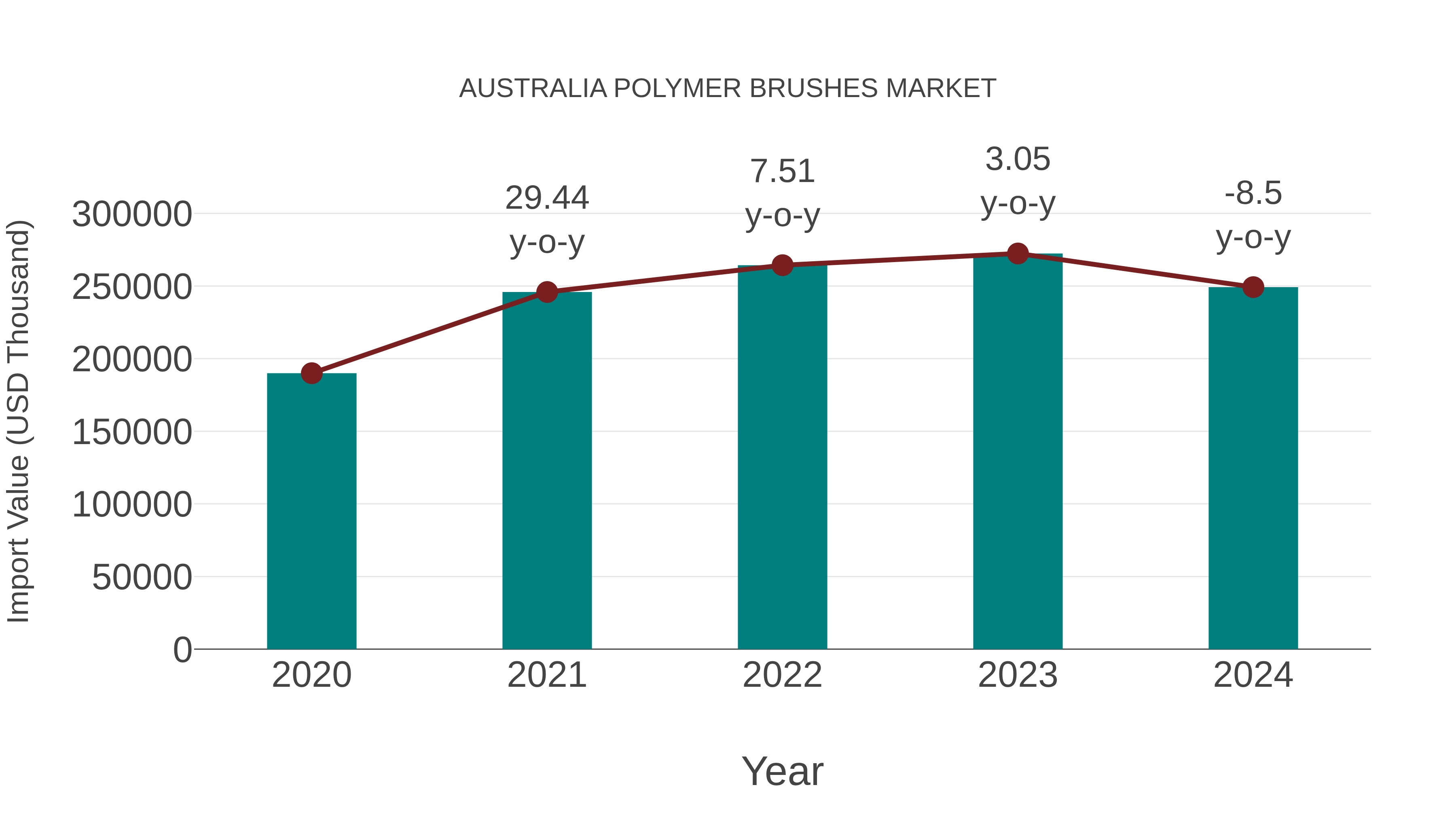  Australia Polymer Brushes Market: Import Trend Analysis