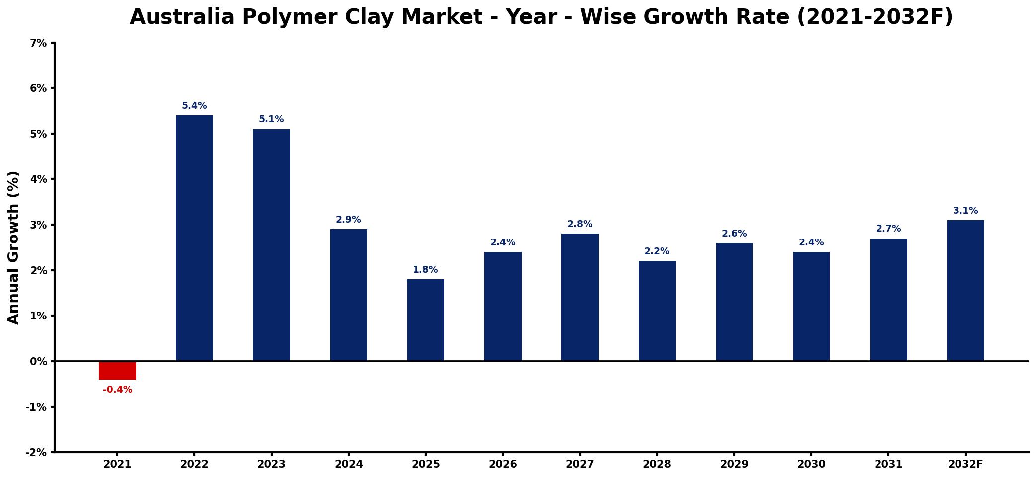 Australia Polymer Clay Market Year-wise Growth Rate and Key Drivers