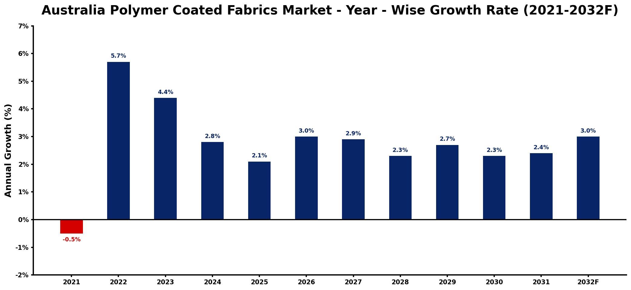 Australia Polymer Coated Fabrics Market Year-wise Growth Rate and Key Drivers