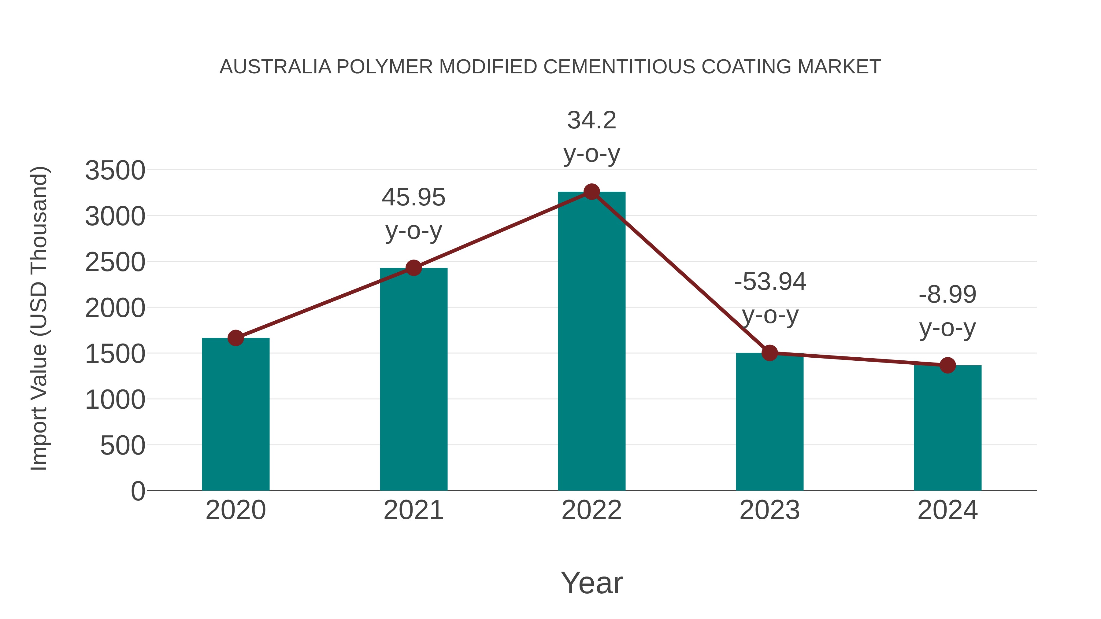  Australia Polymer Modified Cementitious Coating Market: Import Trend Analysis