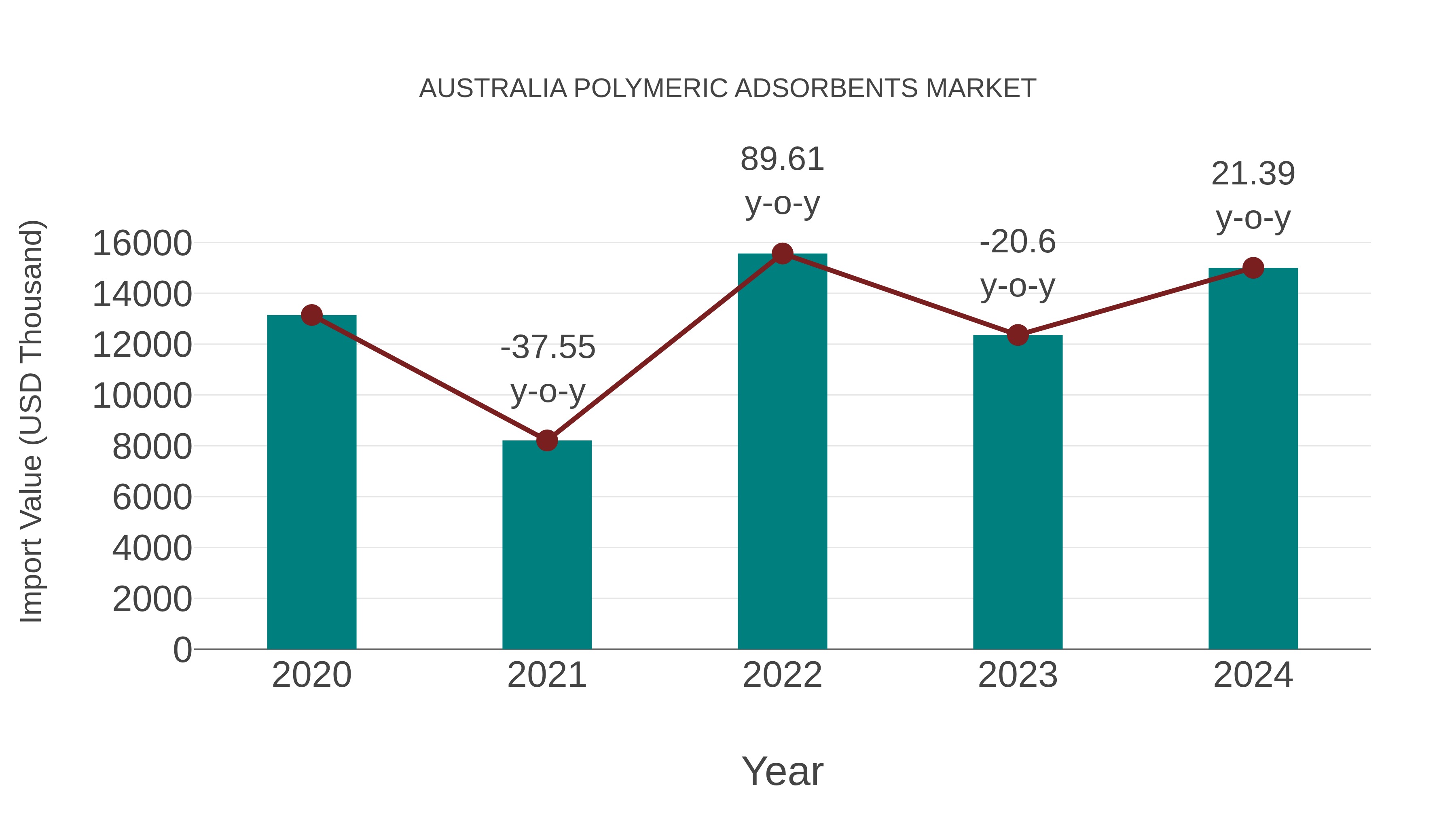  Australia Polymeric Adsorbents Market: Import Trend Analysis