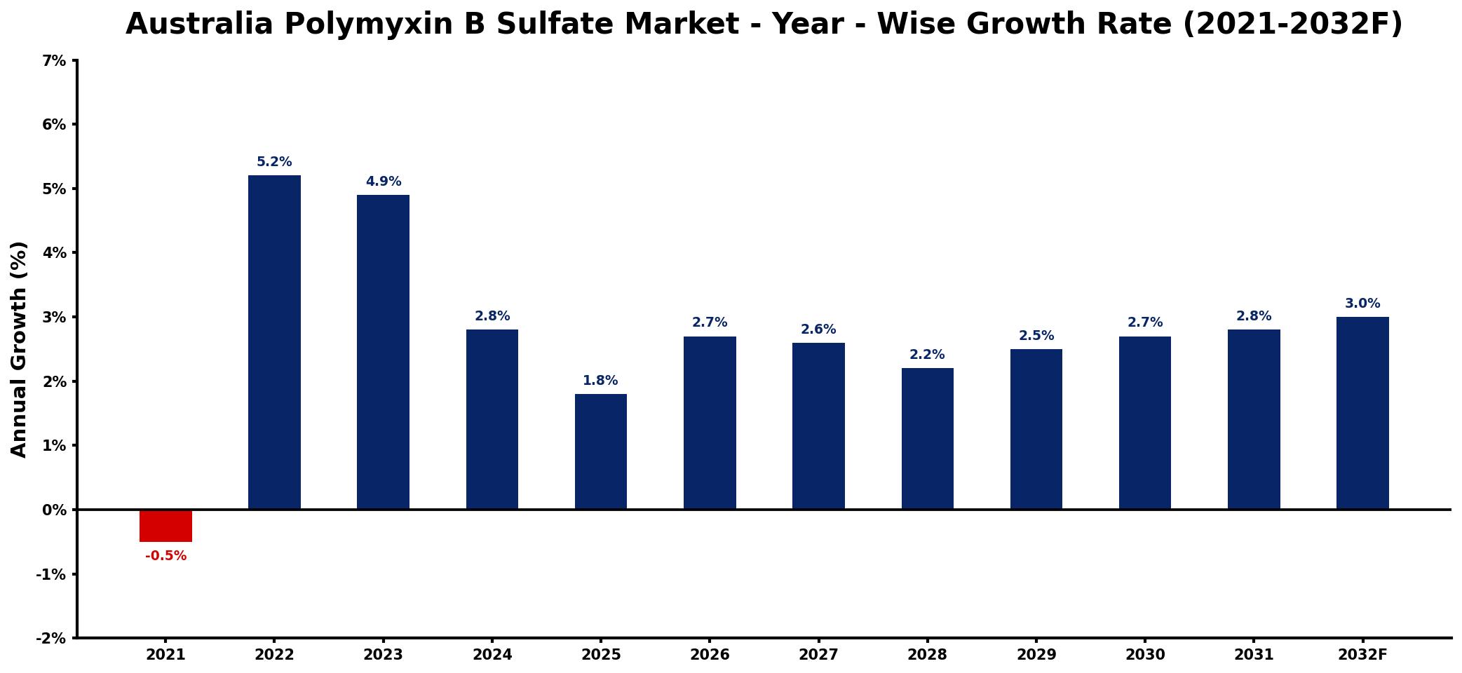 Australia Polymyxin B Sulfate Market Year-wise Growth Rate and Key Drivers