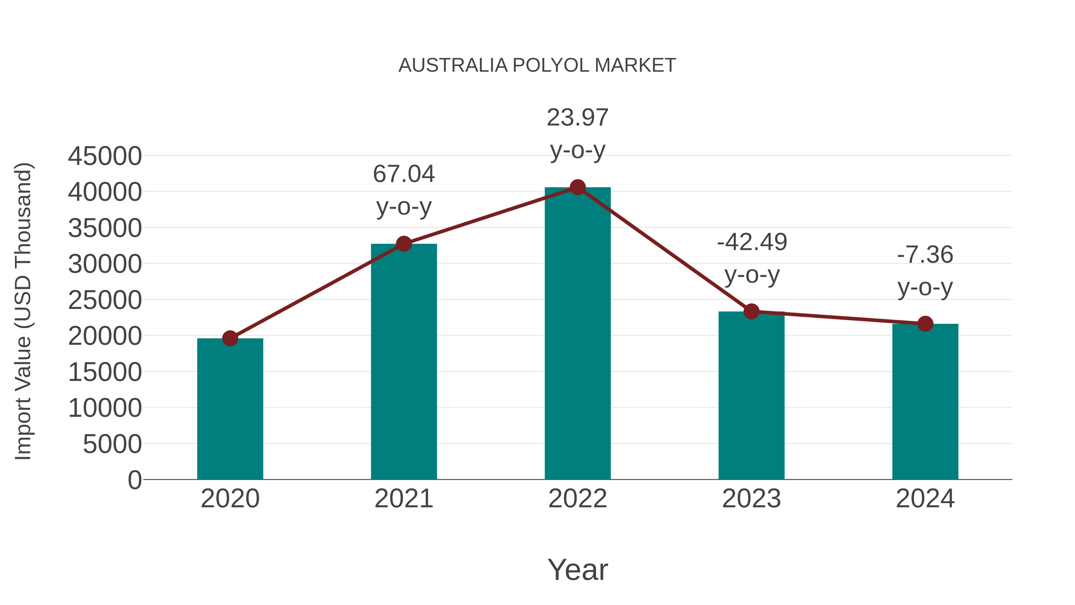  Australia Polyol Market: Import Trend Analysis
