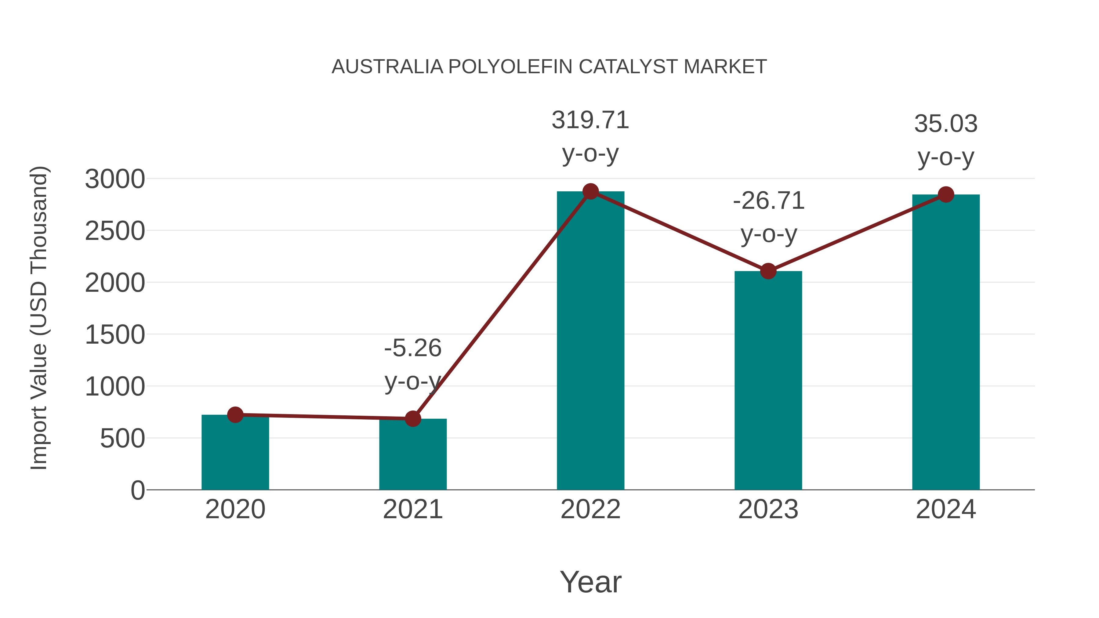  Australia Polyolefin Catalyst Market: Import Trend Analysis
