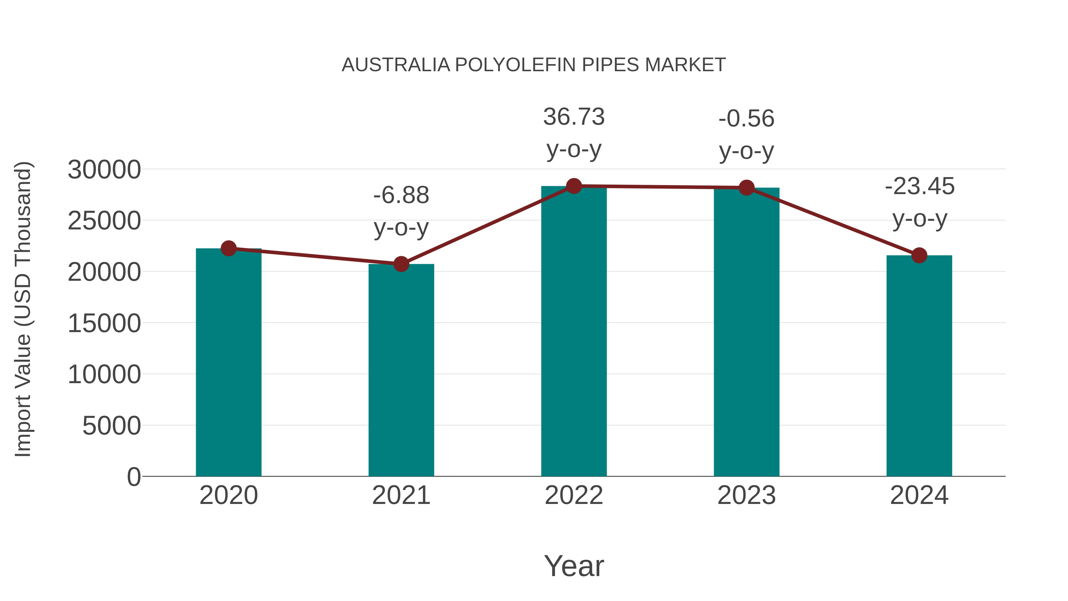 Australia Polyolefin Pipes Market: Import Trend Analysis