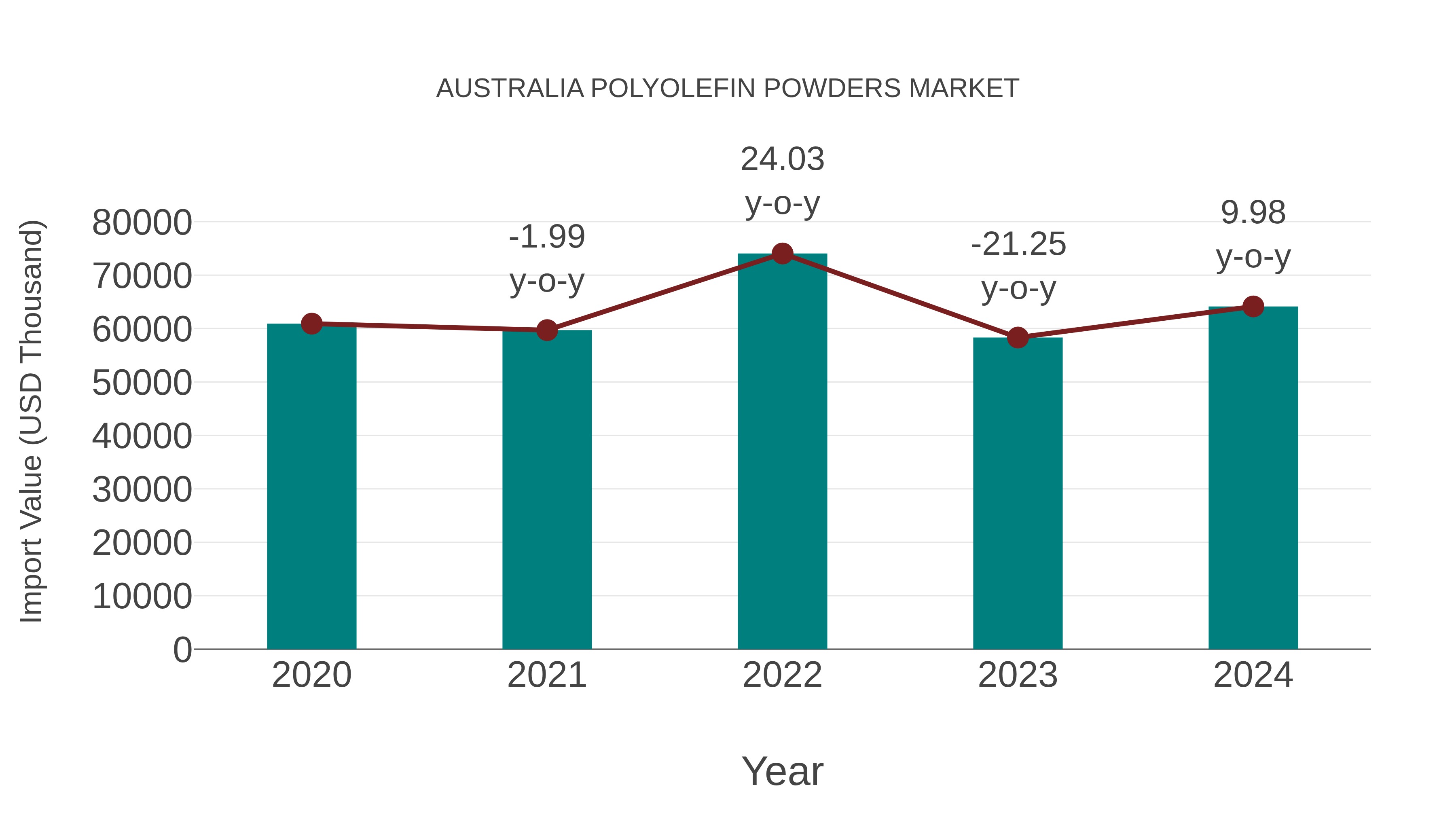  Australia Polyolefin Powders Market: Import Trend Analysis